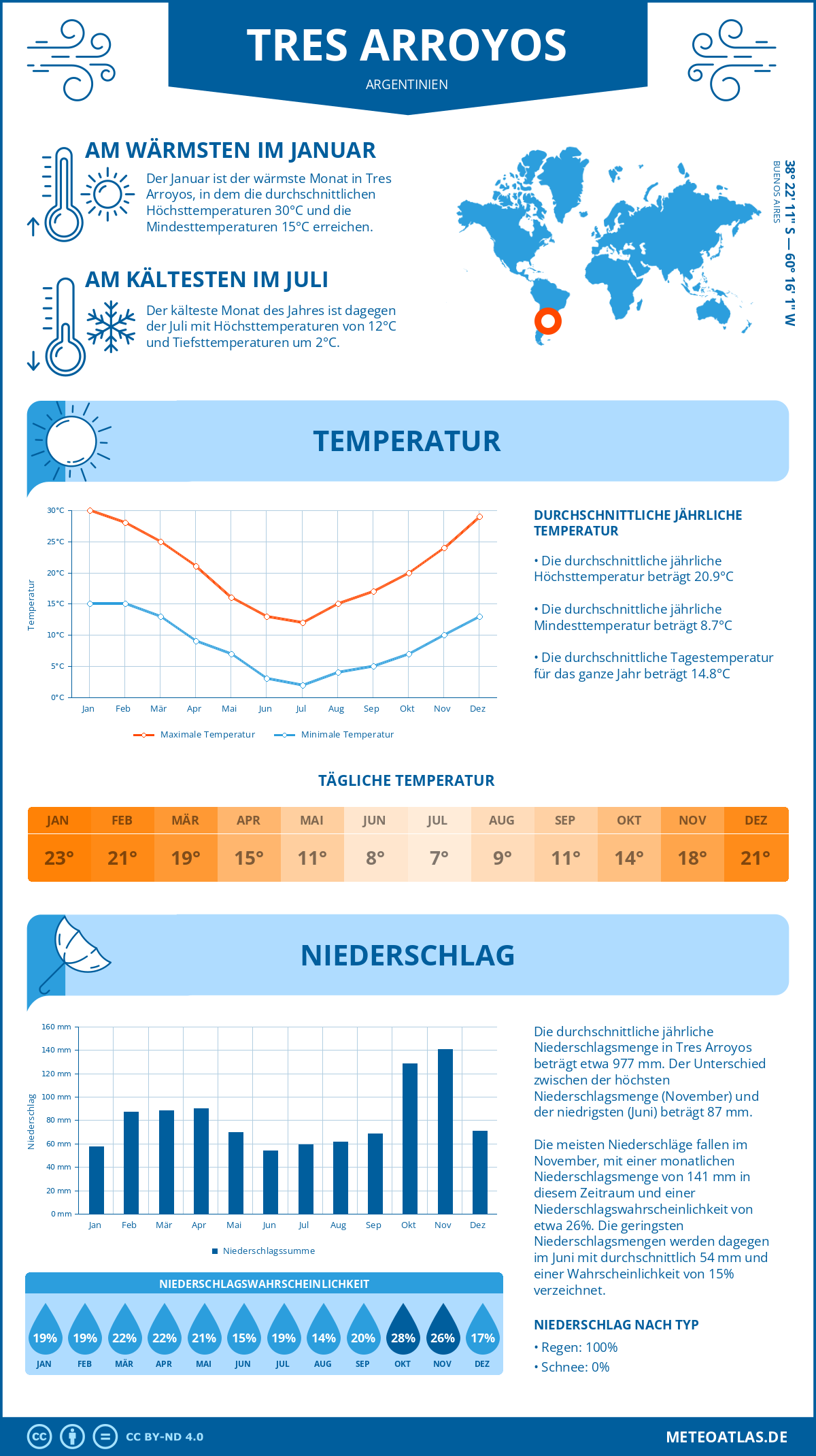 Wetter Tres Arroyos (Argentinien) - Temperatur und Niederschlag