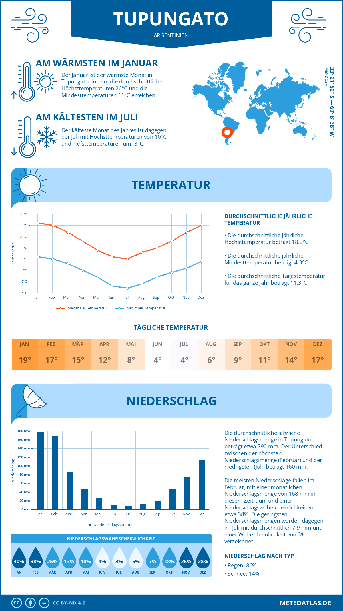 Wetter Tupungato (Argentinien) - Temperatur und Niederschlag