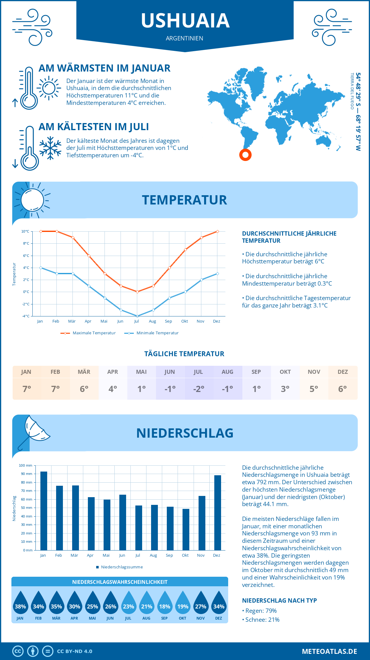 Wetter Ushuaia (Argentinien) - Temperatur und Niederschlag