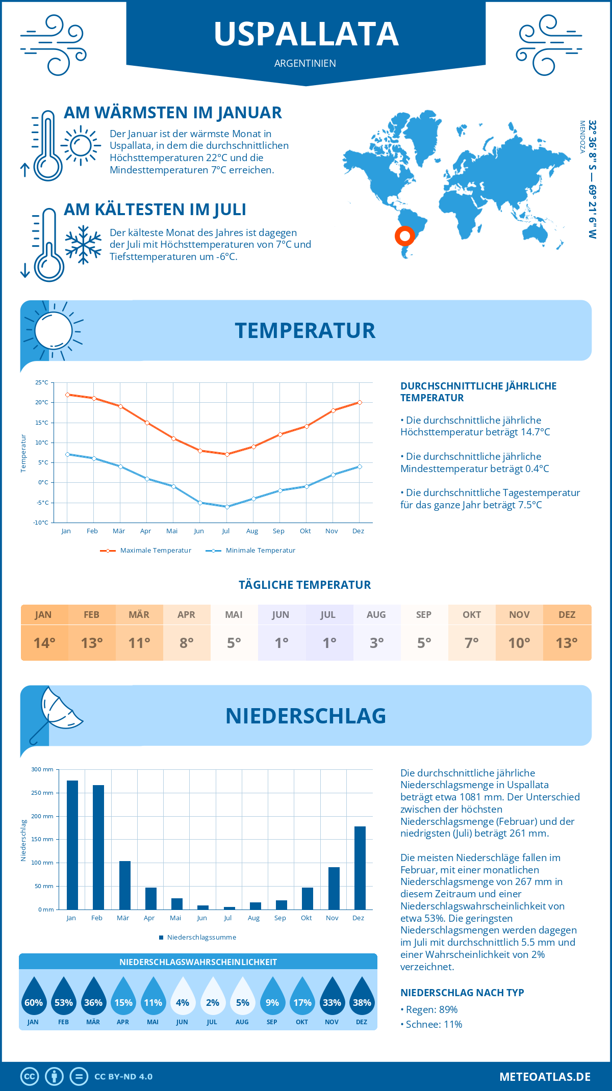 Wetter Uspallata (Argentinien) - Temperatur und Niederschlag