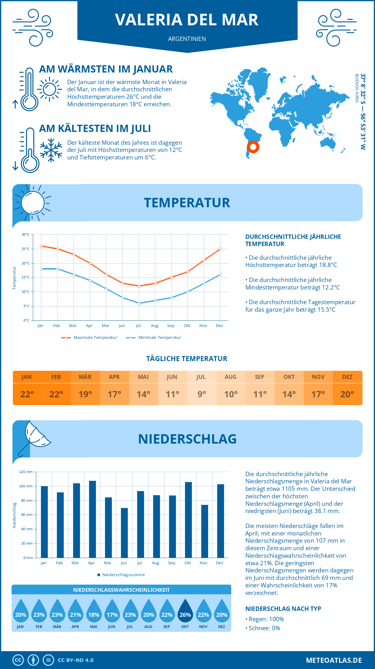 Wetter Valeria del Mar (Argentinien) - Temperatur und Niederschlag