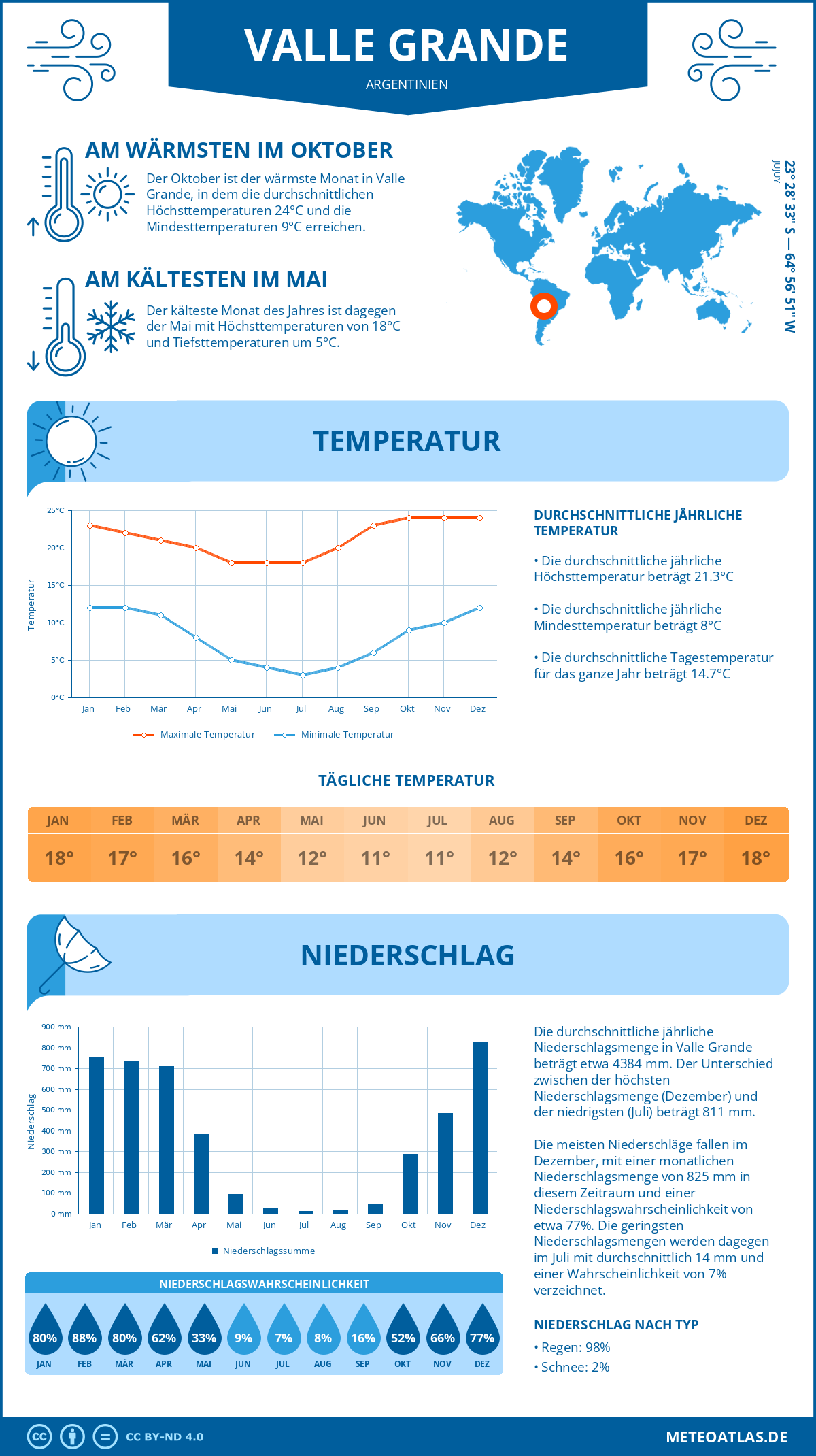 Wetter Valle Grande (Argentinien) - Temperatur und Niederschlag