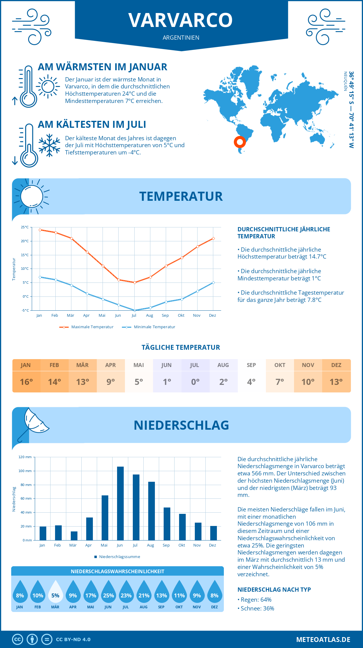 Wetter Varvarco (Argentinien) - Temperatur und Niederschlag