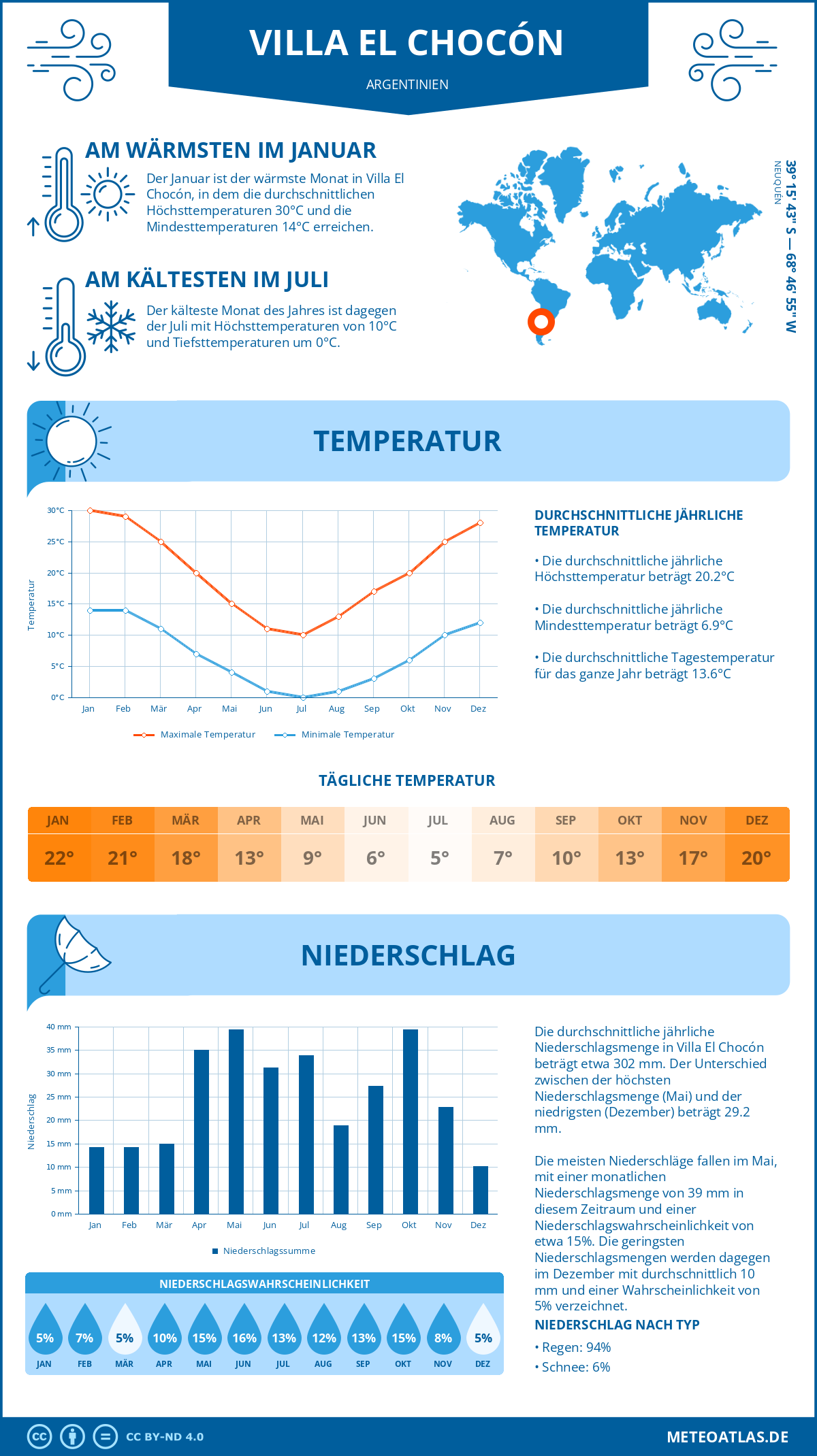 Wetter Villa El Chocón (Argentinien) - Temperatur und Niederschlag