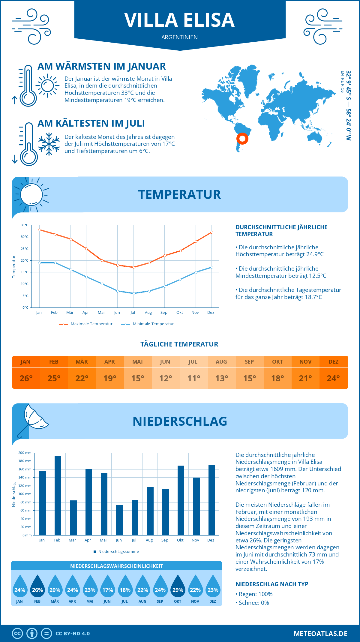 Wetter Villa Elisa (Argentinien) - Temperatur und Niederschlag