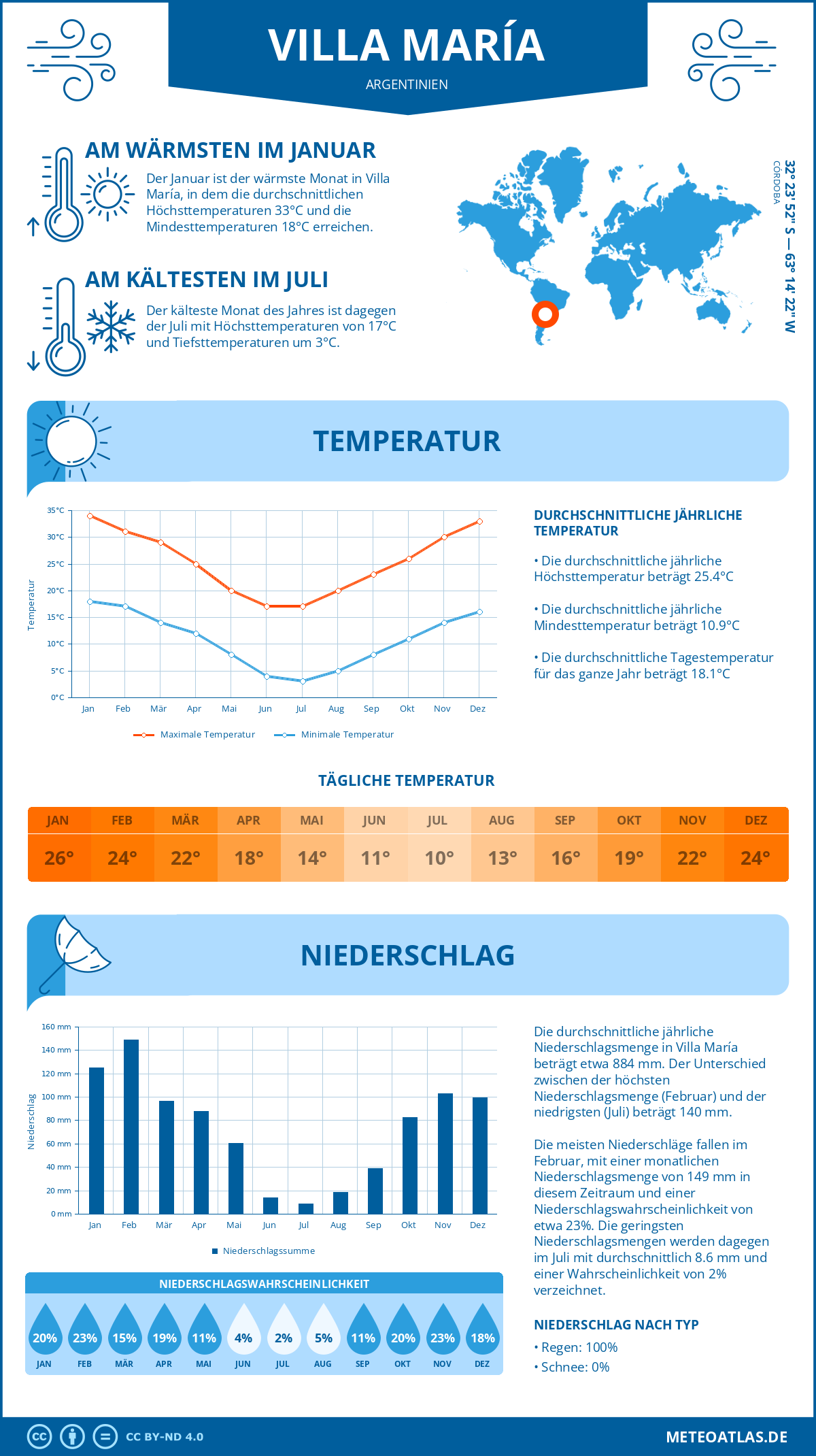 Wetter Villa María (Argentinien) - Temperatur und Niederschlag