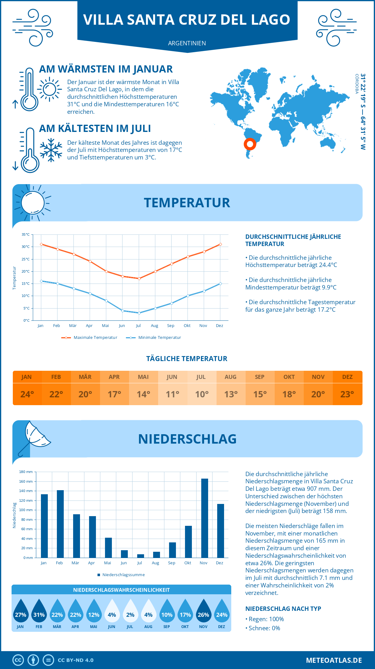 Wetter Villa Santa Cruz Del Lago (Argentinien) - Temperatur und Niederschlag