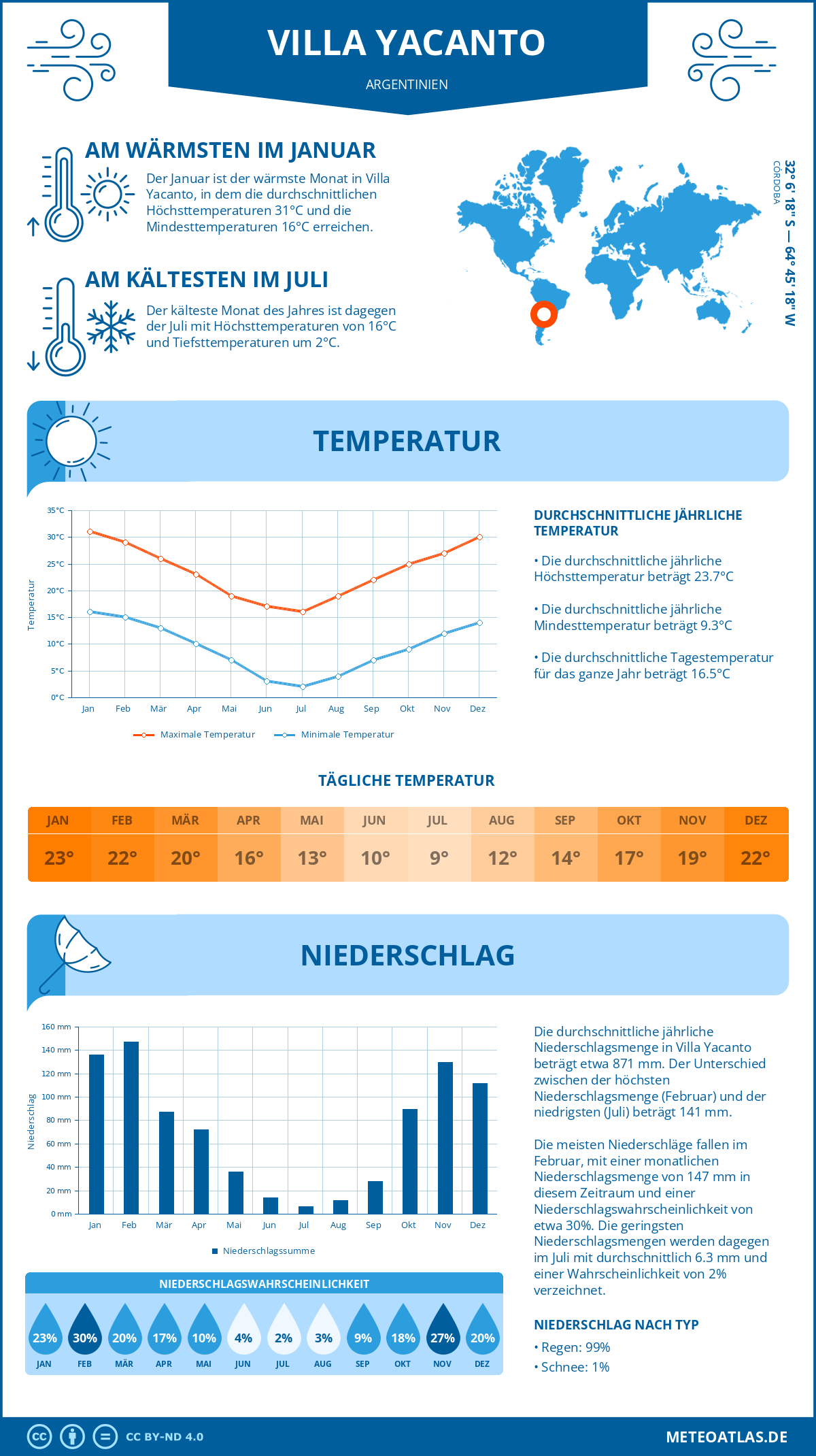 Wetter Villa Yacanto (Argentinien) - Temperatur und Niederschlag