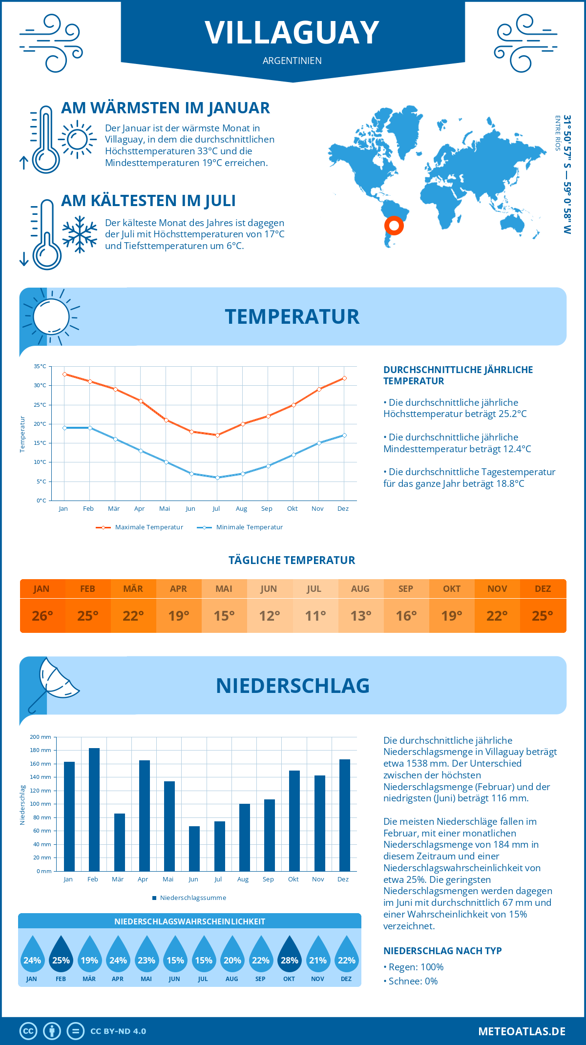 Wetter Villaguay (Argentinien) - Temperatur und Niederschlag