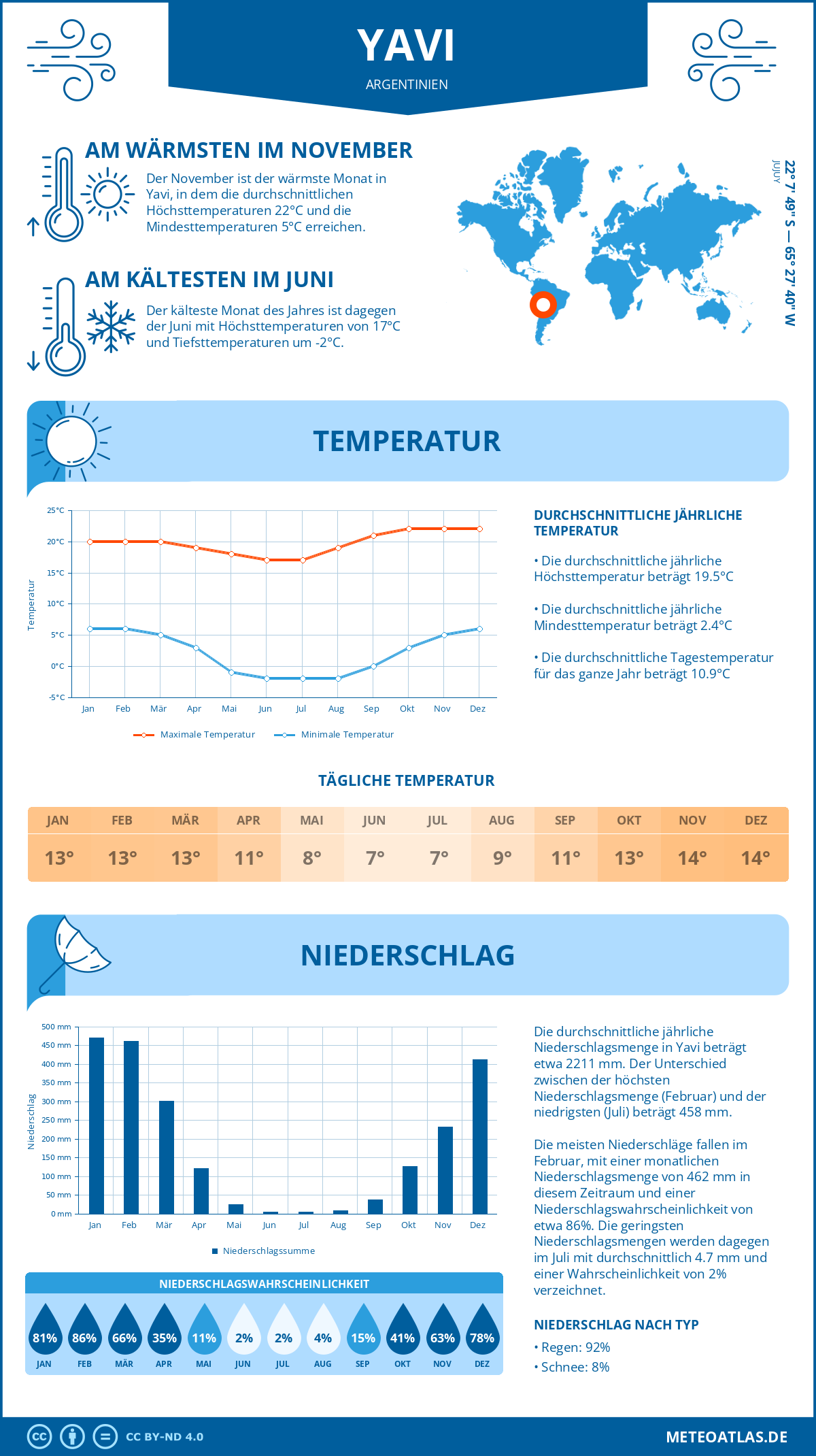 Wetter Yavi (Argentinien) - Temperatur und Niederschlag