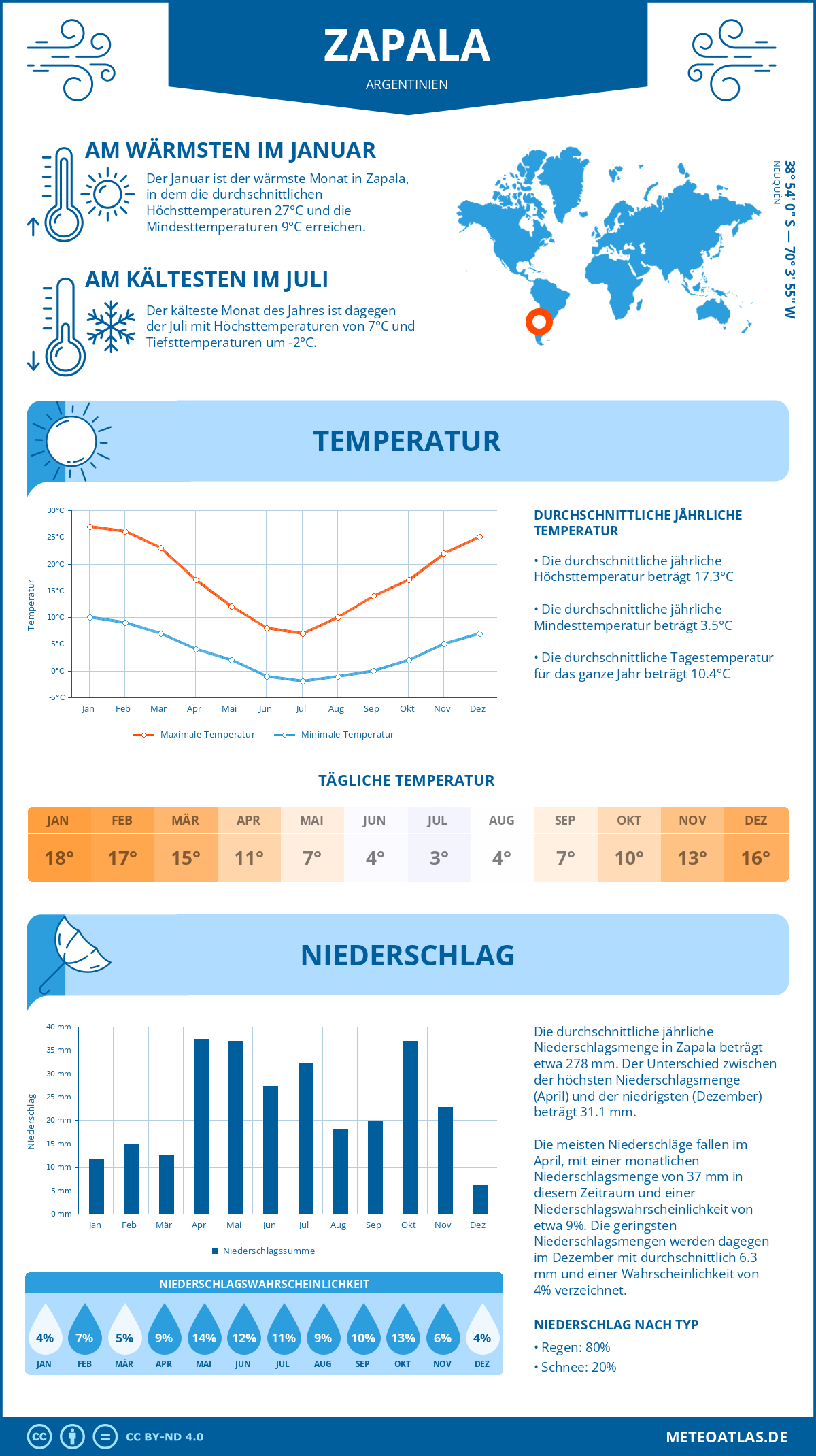 Wetter Zapala (Argentinien) - Temperatur und Niederschlag