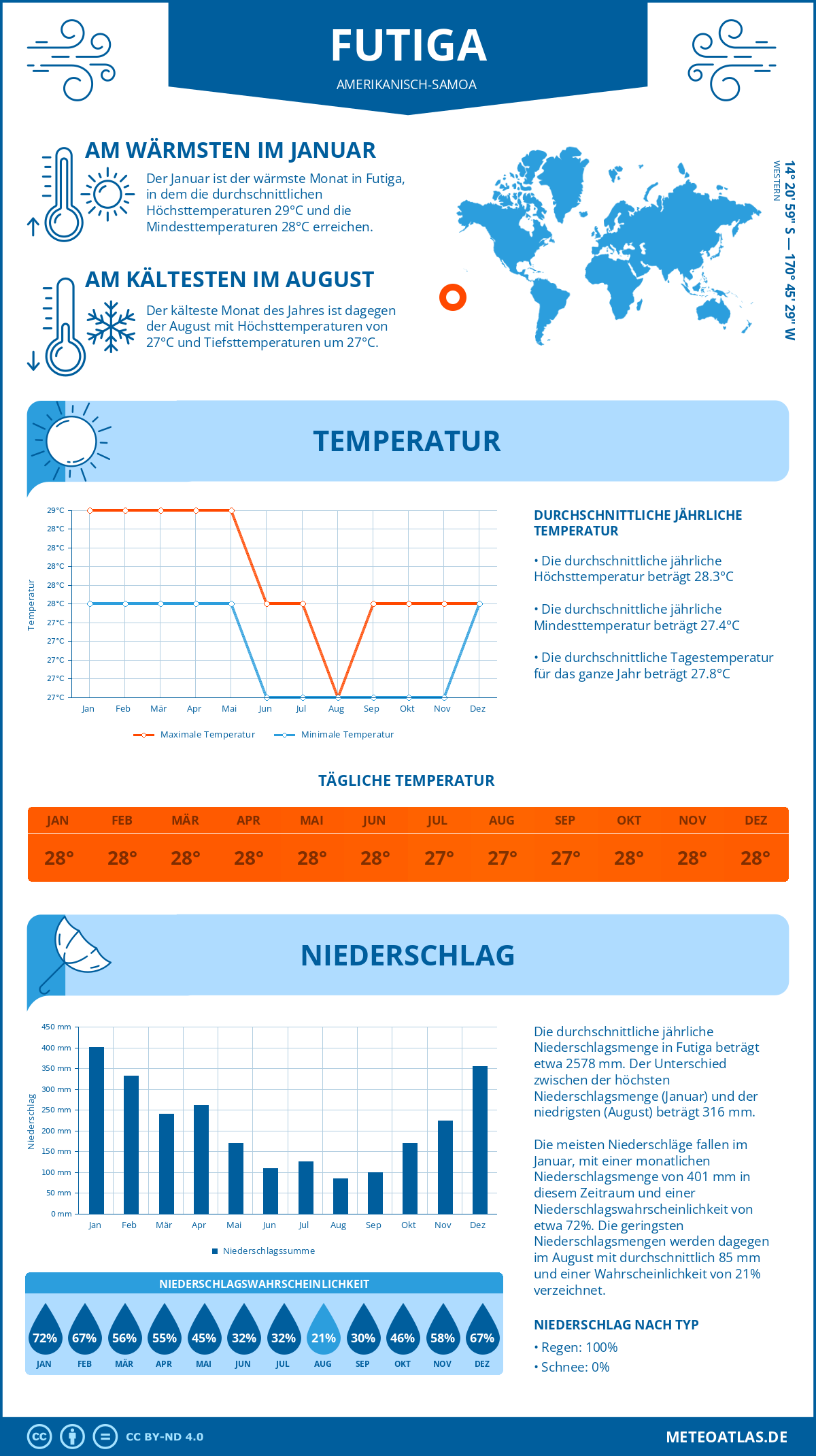 Infografik: Futiga (Amerikanisch-Samoa) – Monatstemperaturen und Niederschläge mit Diagrammen zu den jährlichen Wettertrends