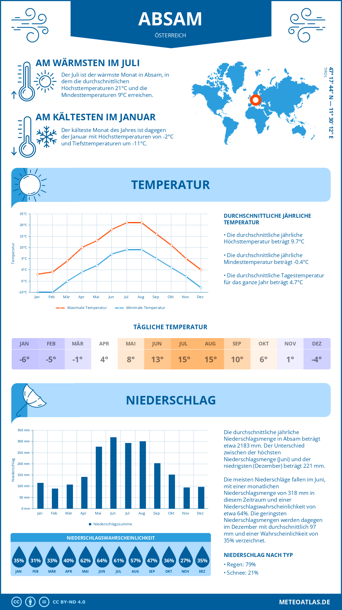 Wetter Absam (Österreich) - Temperatur und Niederschlag