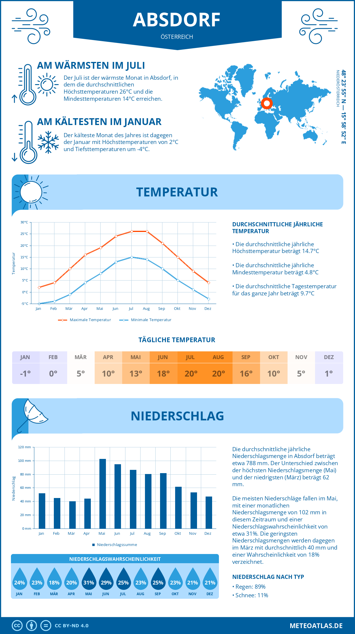 Wetter Absdorf (Österreich) - Temperatur und Niederschlag