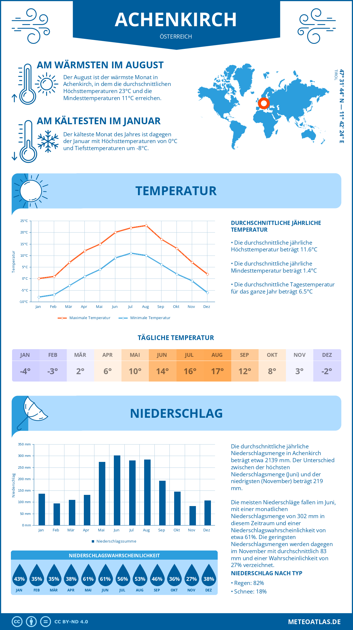 Wetter Achenkirch (Österreich) - Temperatur und Niederschlag