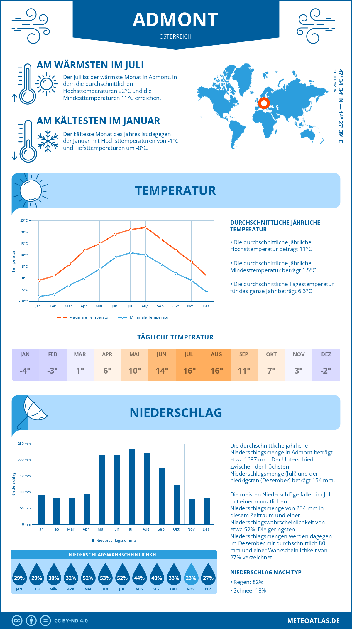 Wetter Admont (Österreich) - Temperatur und Niederschlag