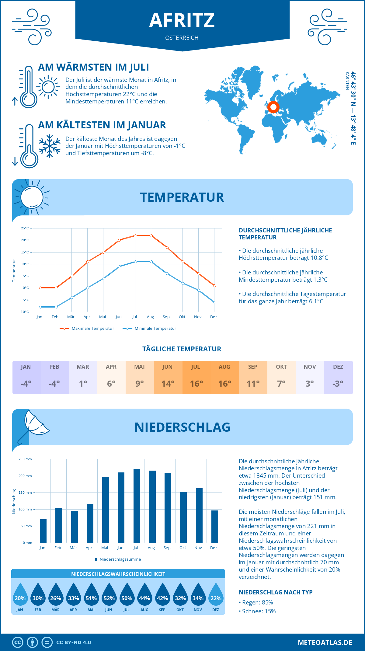 Wetter Afritz (Österreich) - Temperatur und Niederschlag