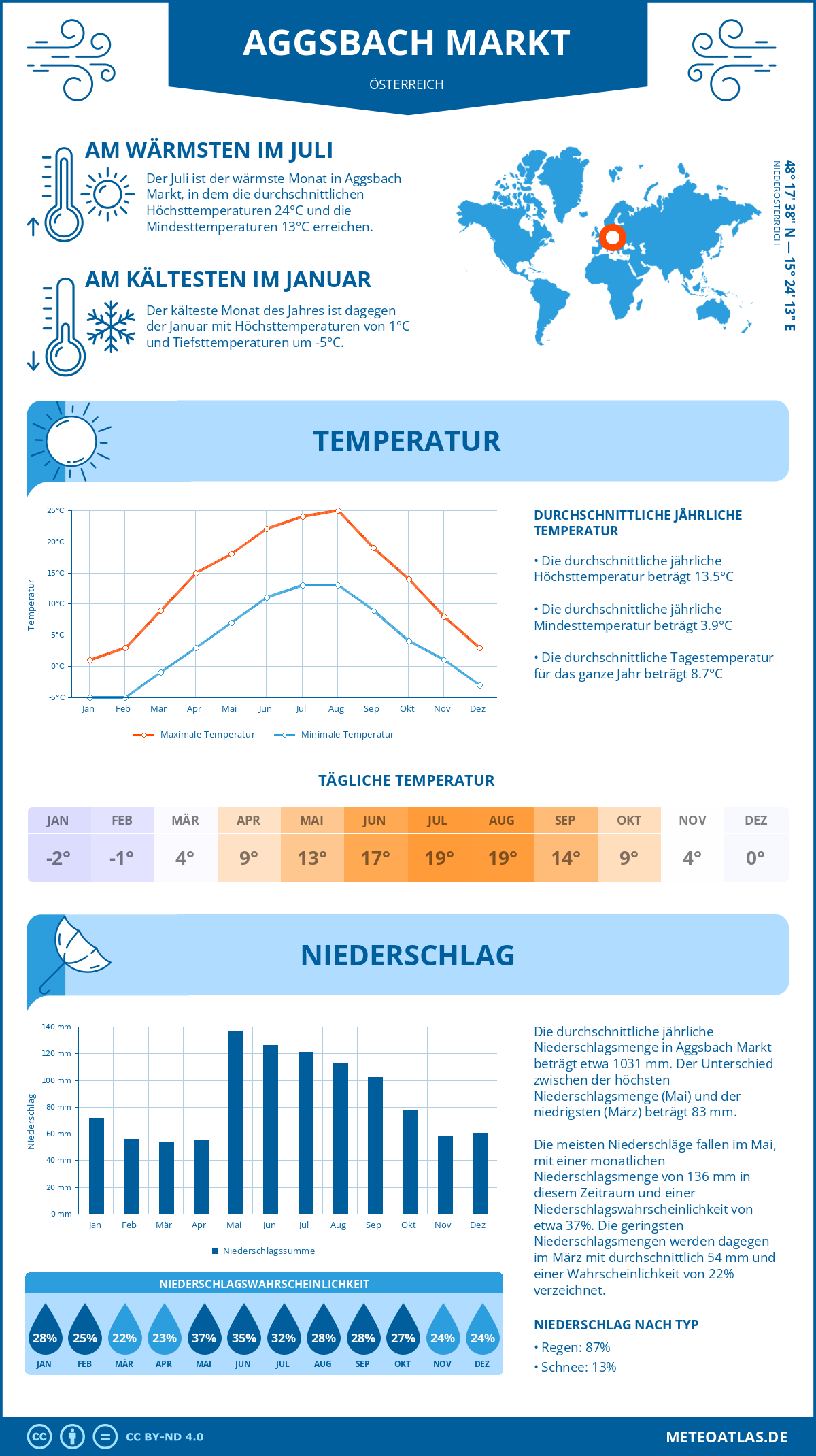 Wetter Aggsbach Markt (Österreich) - Temperatur und Niederschlag