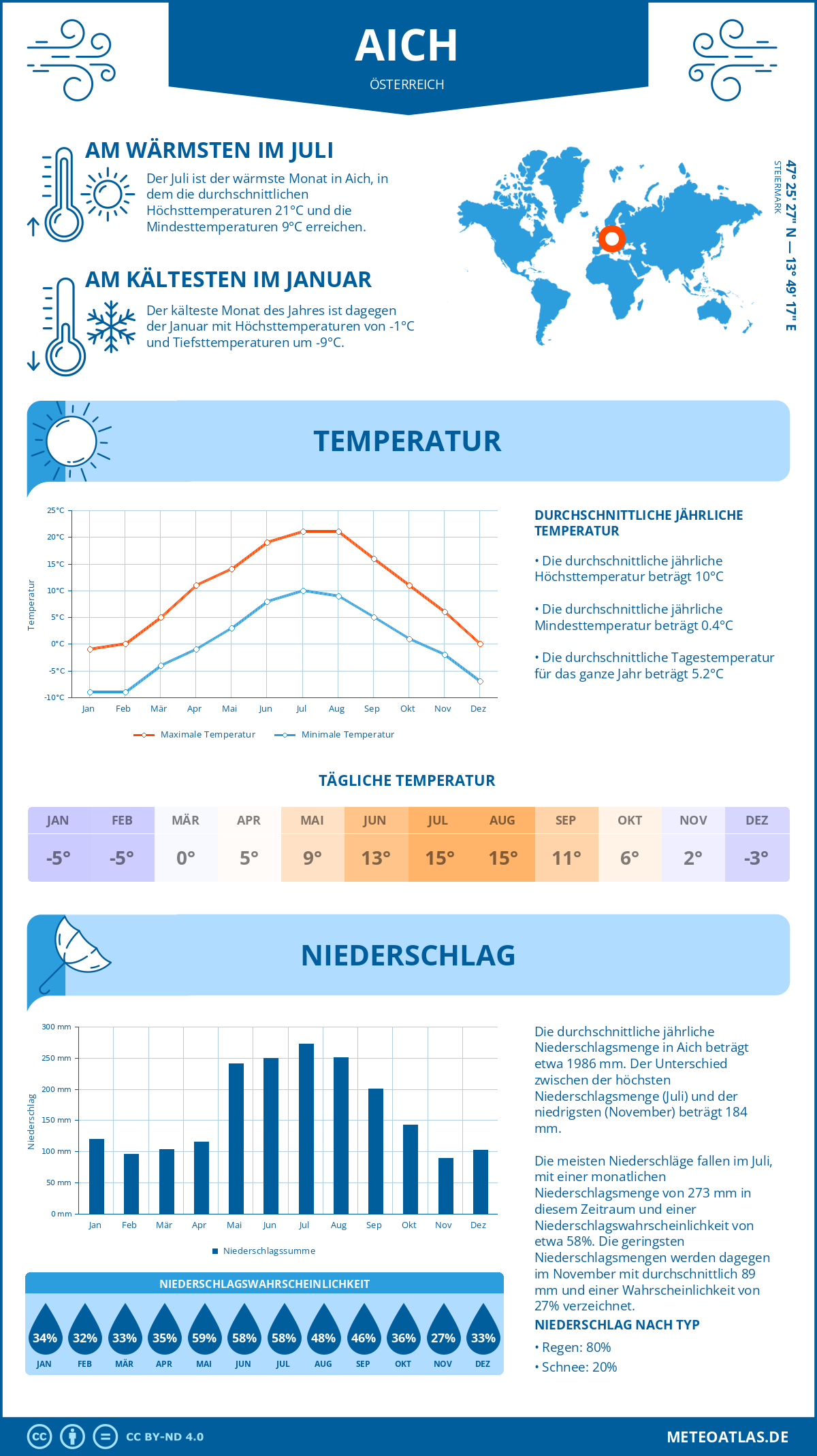 Wetter Aich (Österreich) - Temperatur und Niederschlag