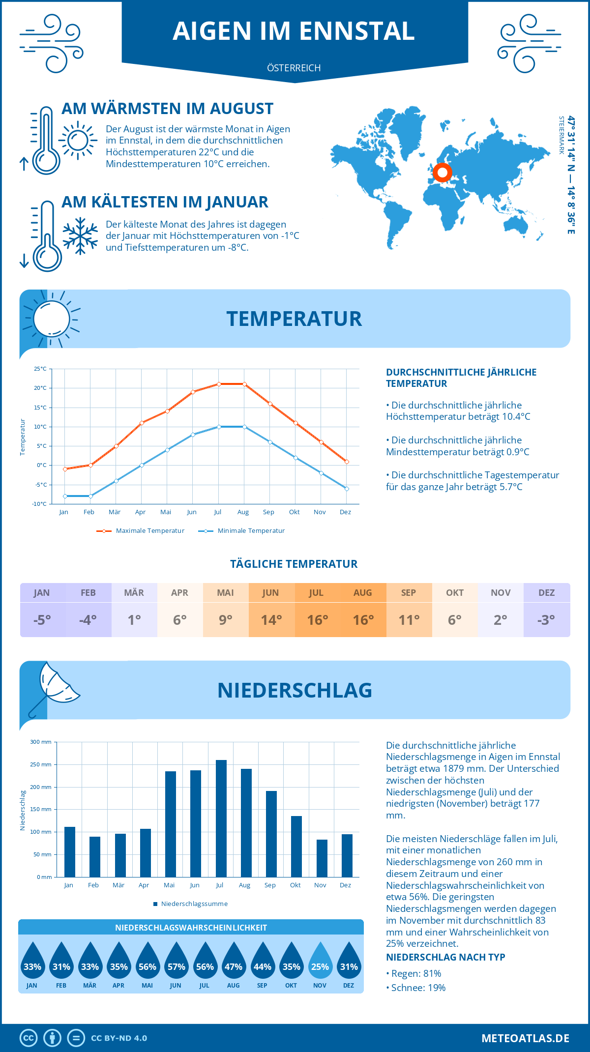 Wetter Aigen im Ennstal (Österreich) - Temperatur und Niederschlag