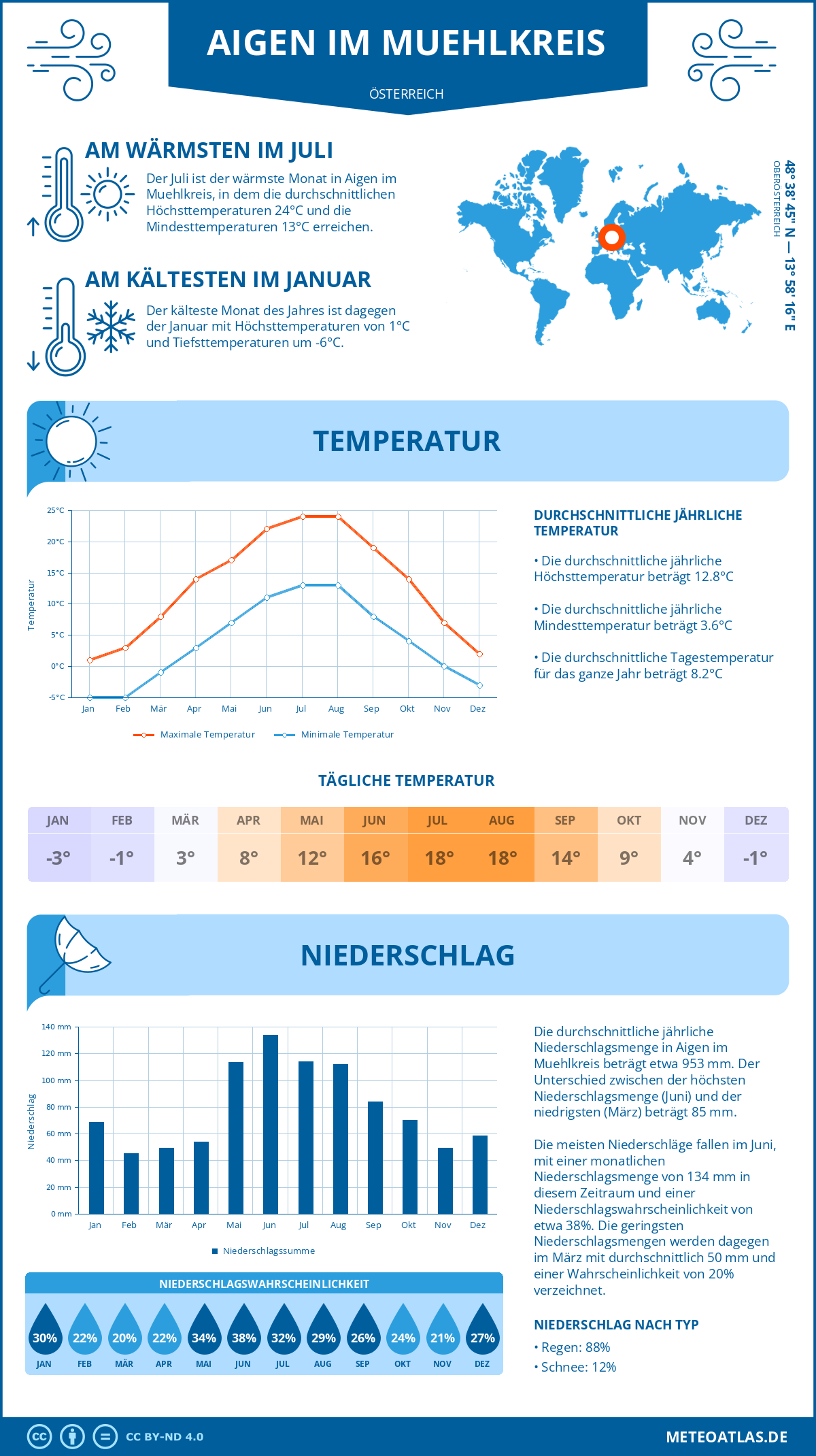 Wetter Aigen im Muehlkreis (Österreich) - Temperatur und Niederschlag