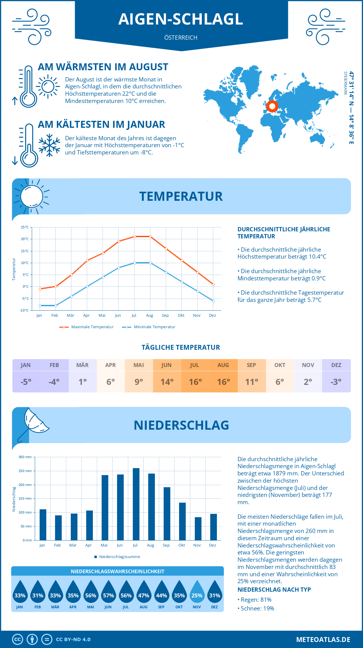 Wetter Aigen-Schlagl (Österreich) - Temperatur und Niederschlag