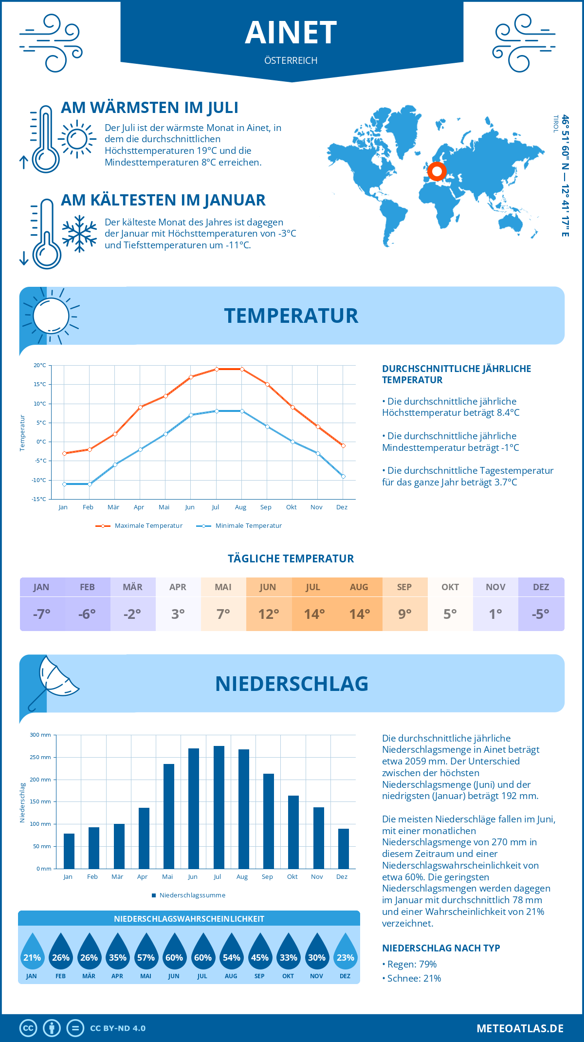 Wetter Ainet (Österreich) - Temperatur und Niederschlag