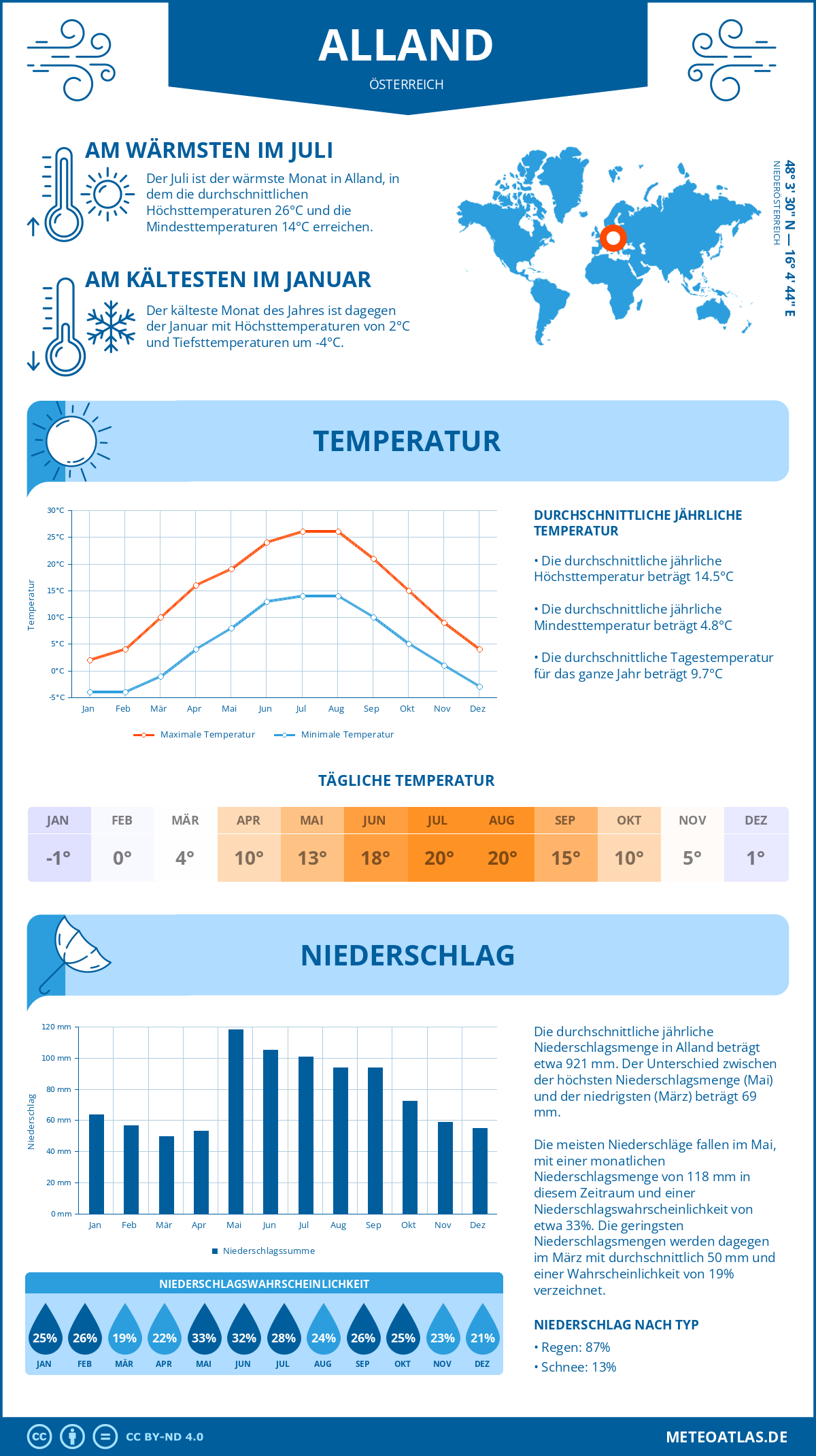 Wetter Alland (Österreich) - Temperatur und Niederschlag