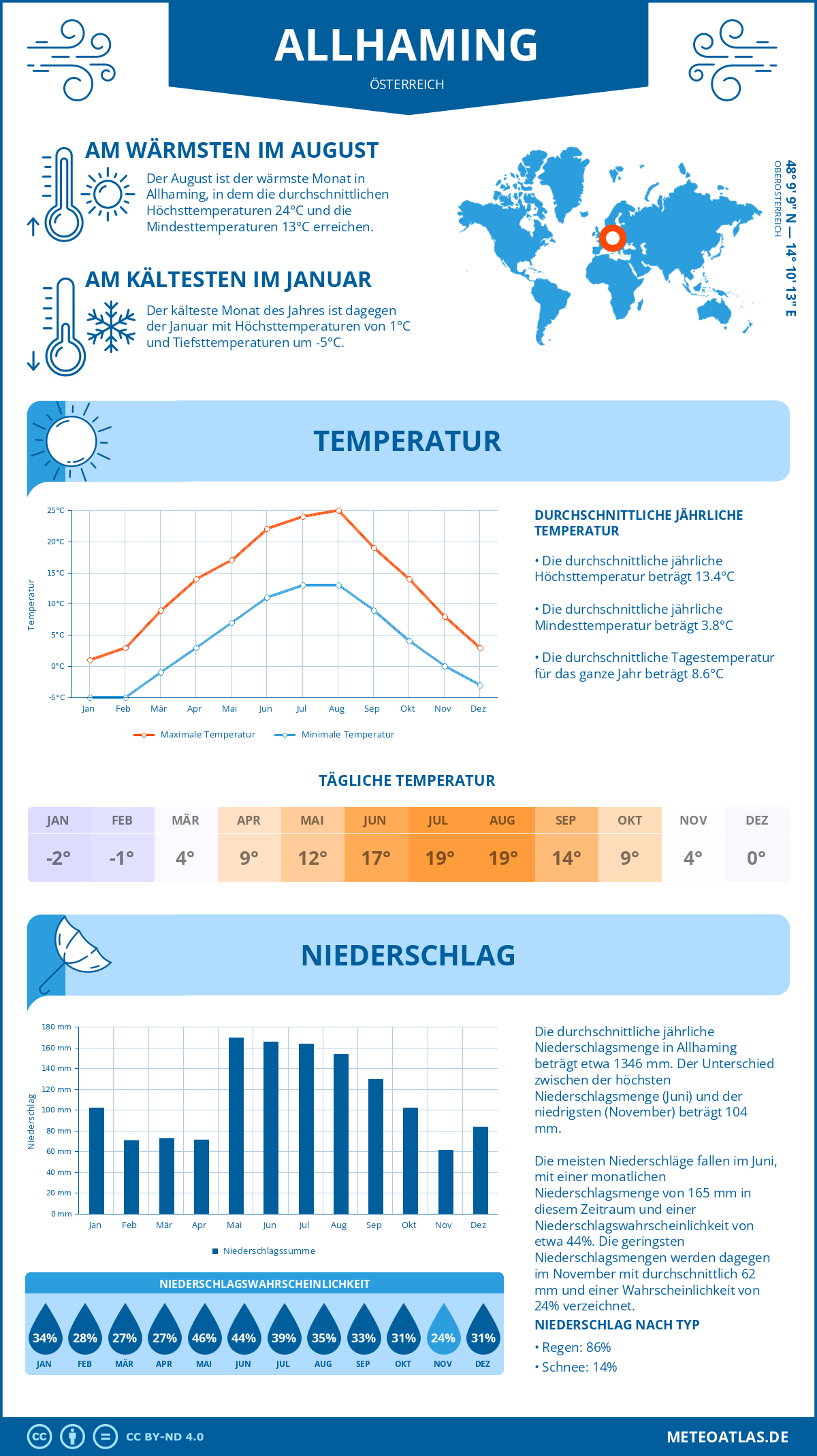 Wetter Allhaming (Österreich) - Temperatur und Niederschlag