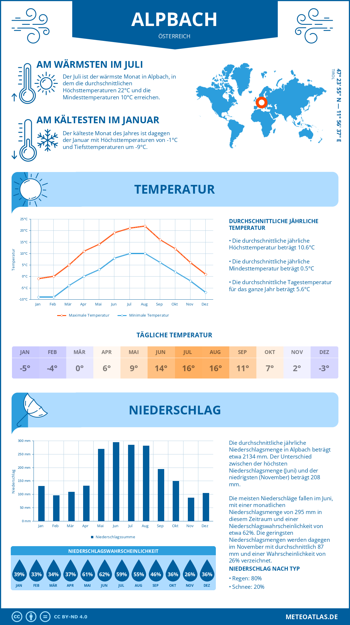 Wetter Alpbach (Österreich) - Temperatur und Niederschlag