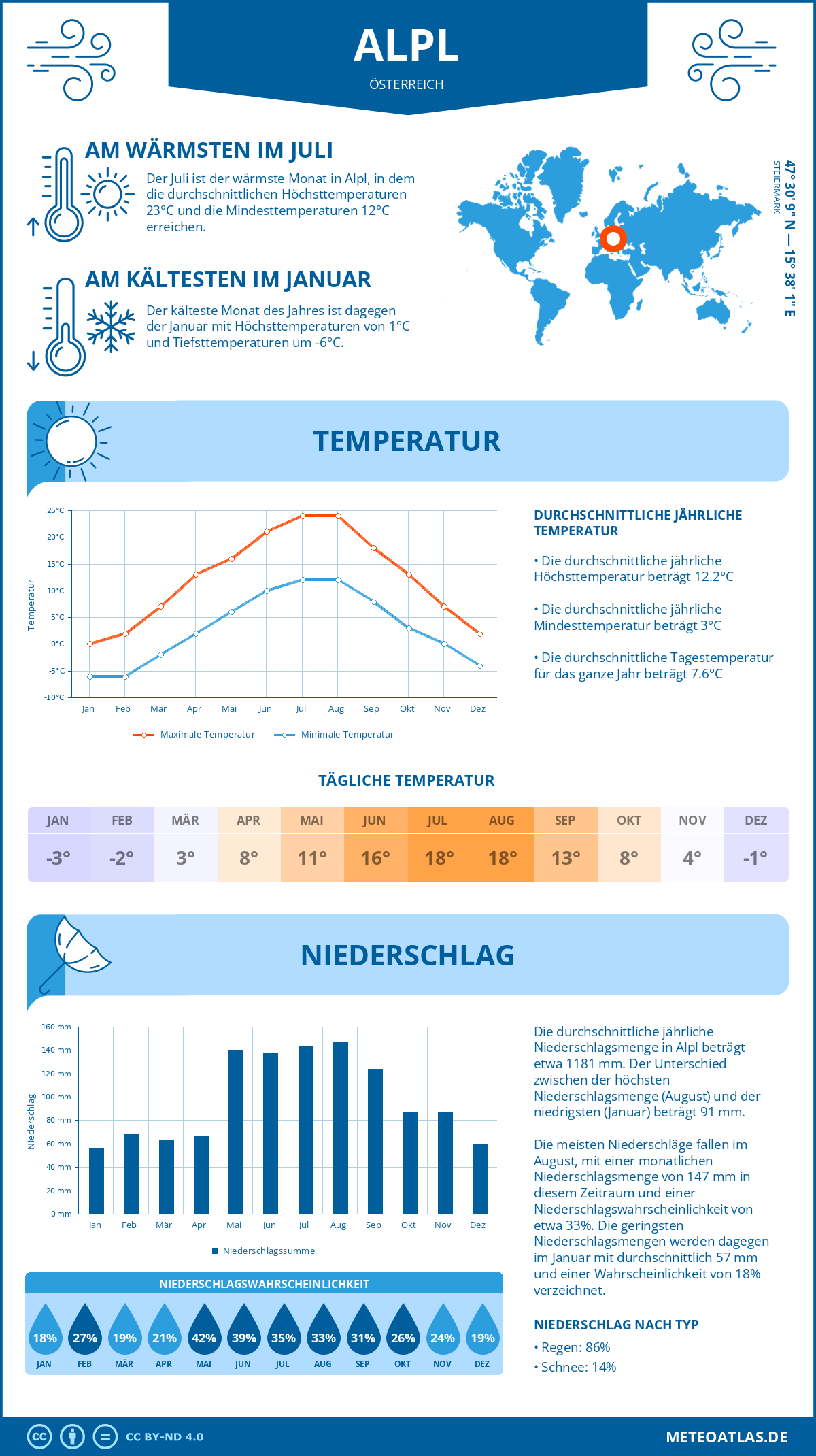 Wetter Alpl (Österreich) - Temperatur und Niederschlag