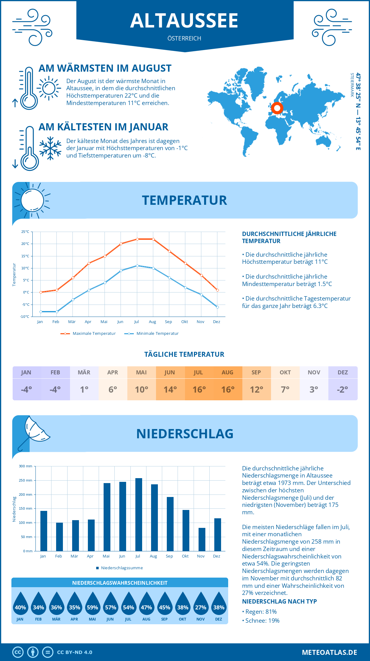 Wetter Altaussee (Österreich) - Temperatur und Niederschlag
