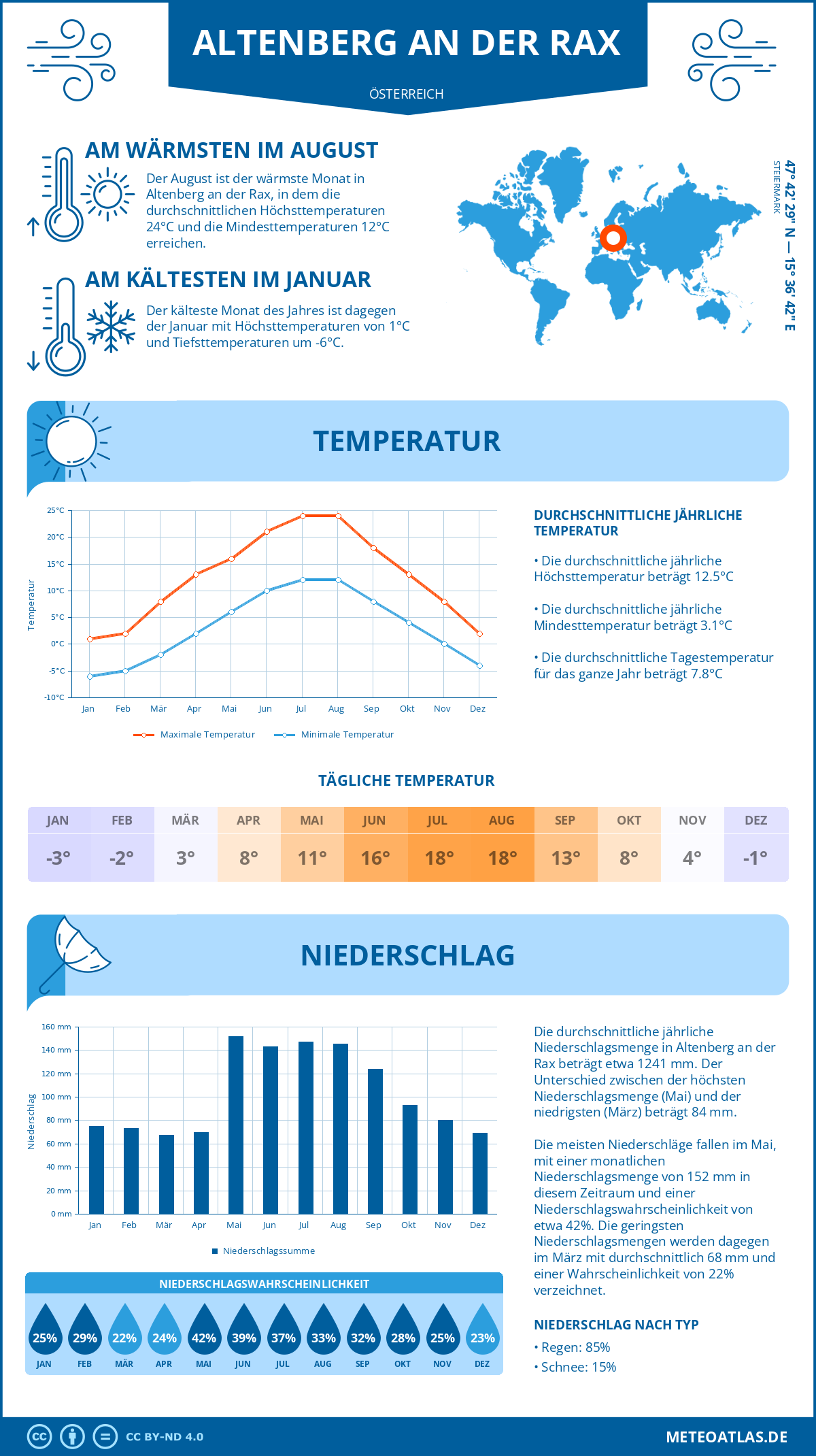 Wetter Altenberg an der Rax (Österreich) - Temperatur und Niederschlag