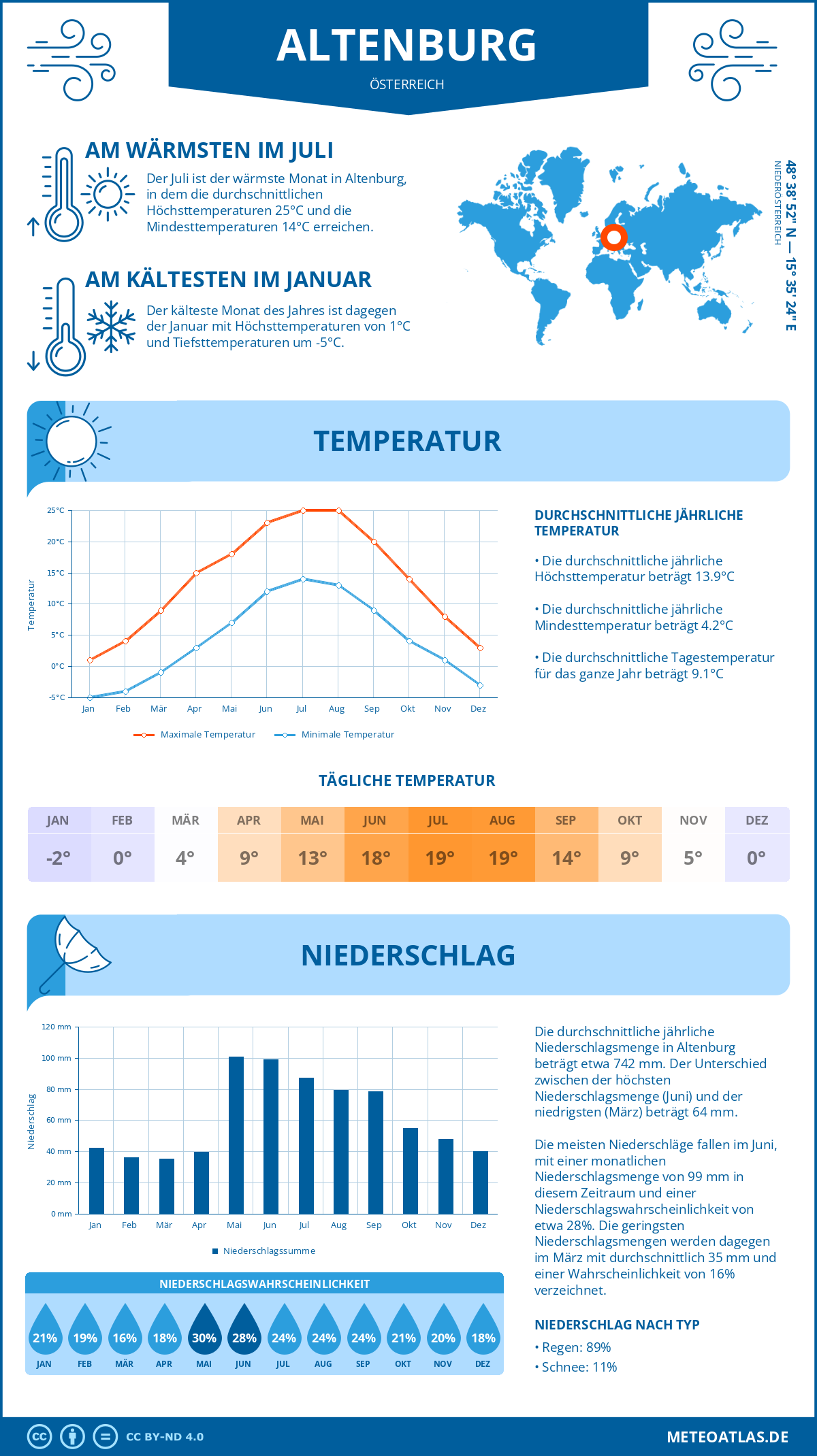 Wetter Altenburg (Österreich) - Temperatur und Niederschlag