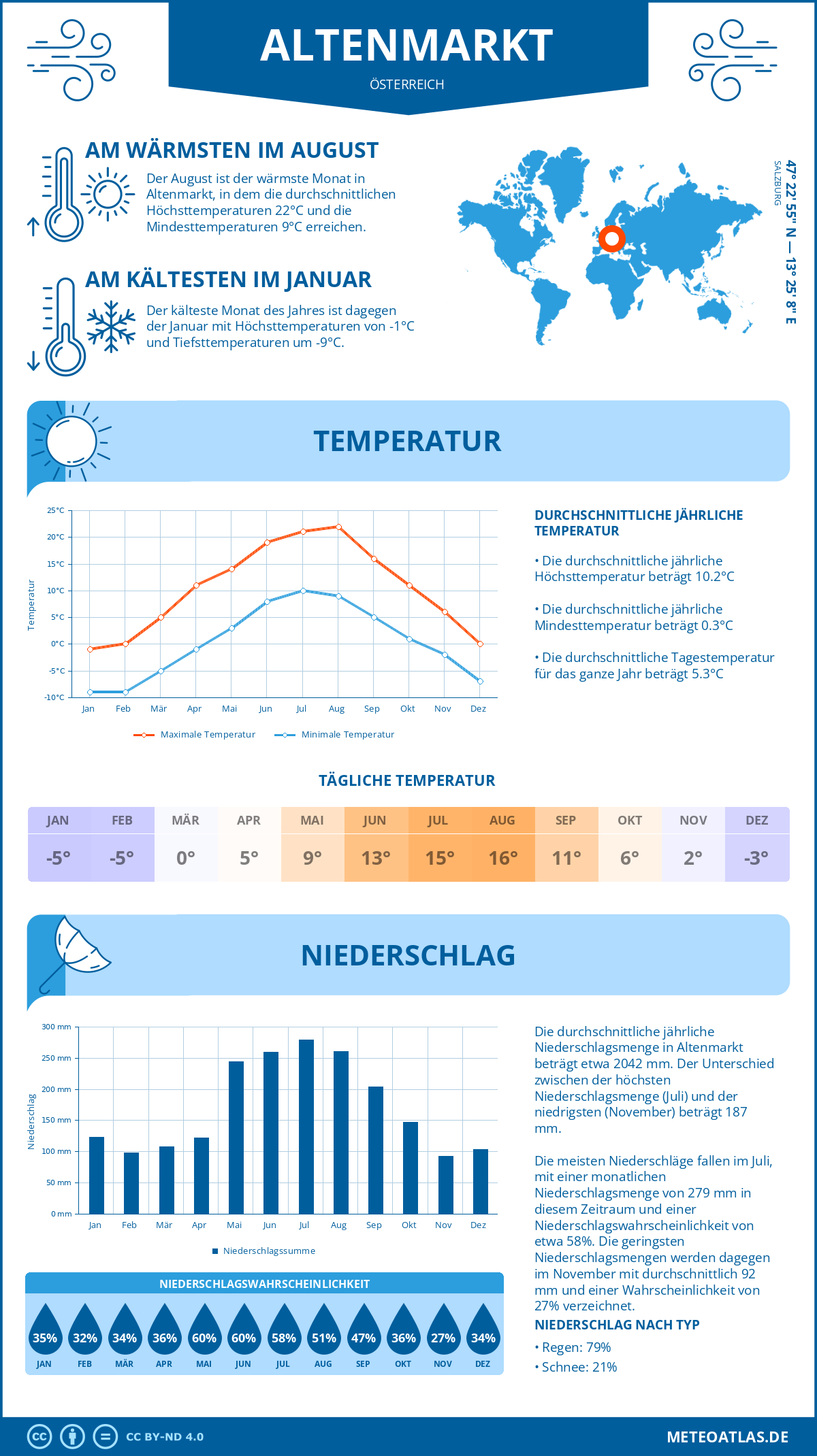 Wetter Altenmarkt (Österreich) - Temperatur und Niederschlag