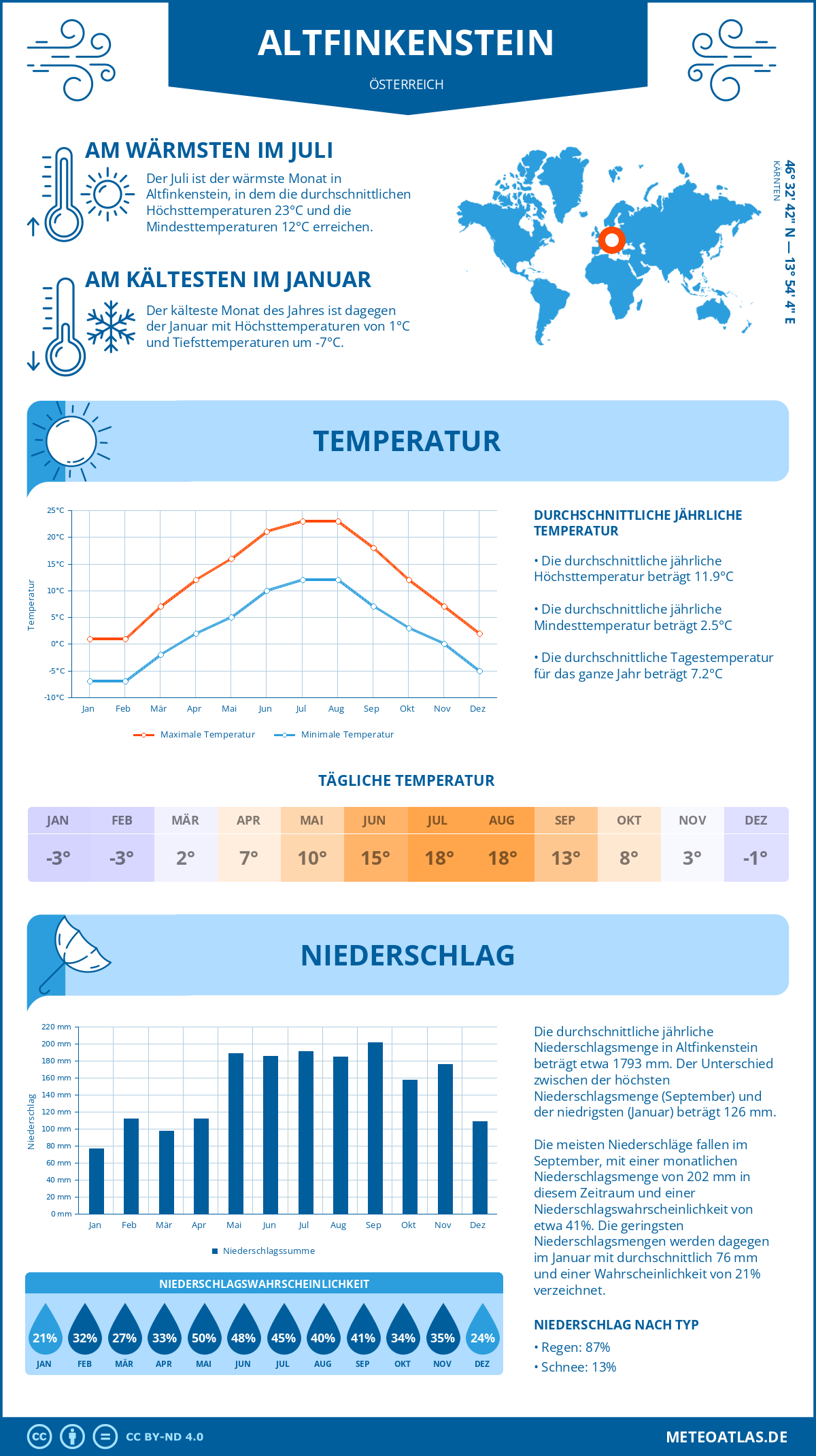 Wetter Altfinkenstein (Österreich) - Temperatur und Niederschlag