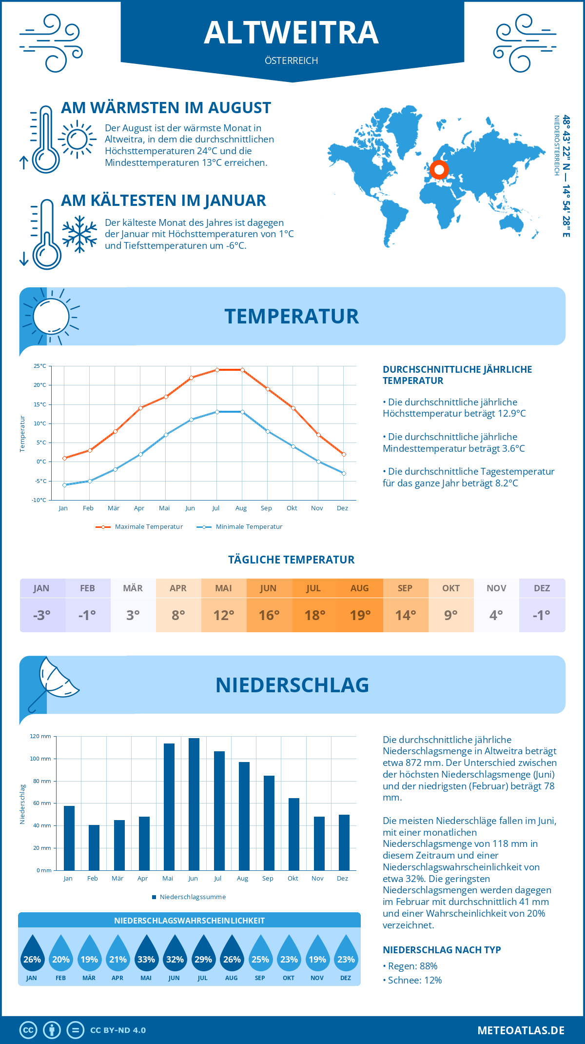 Wetter Altweitra (Österreich) - Temperatur und Niederschlag