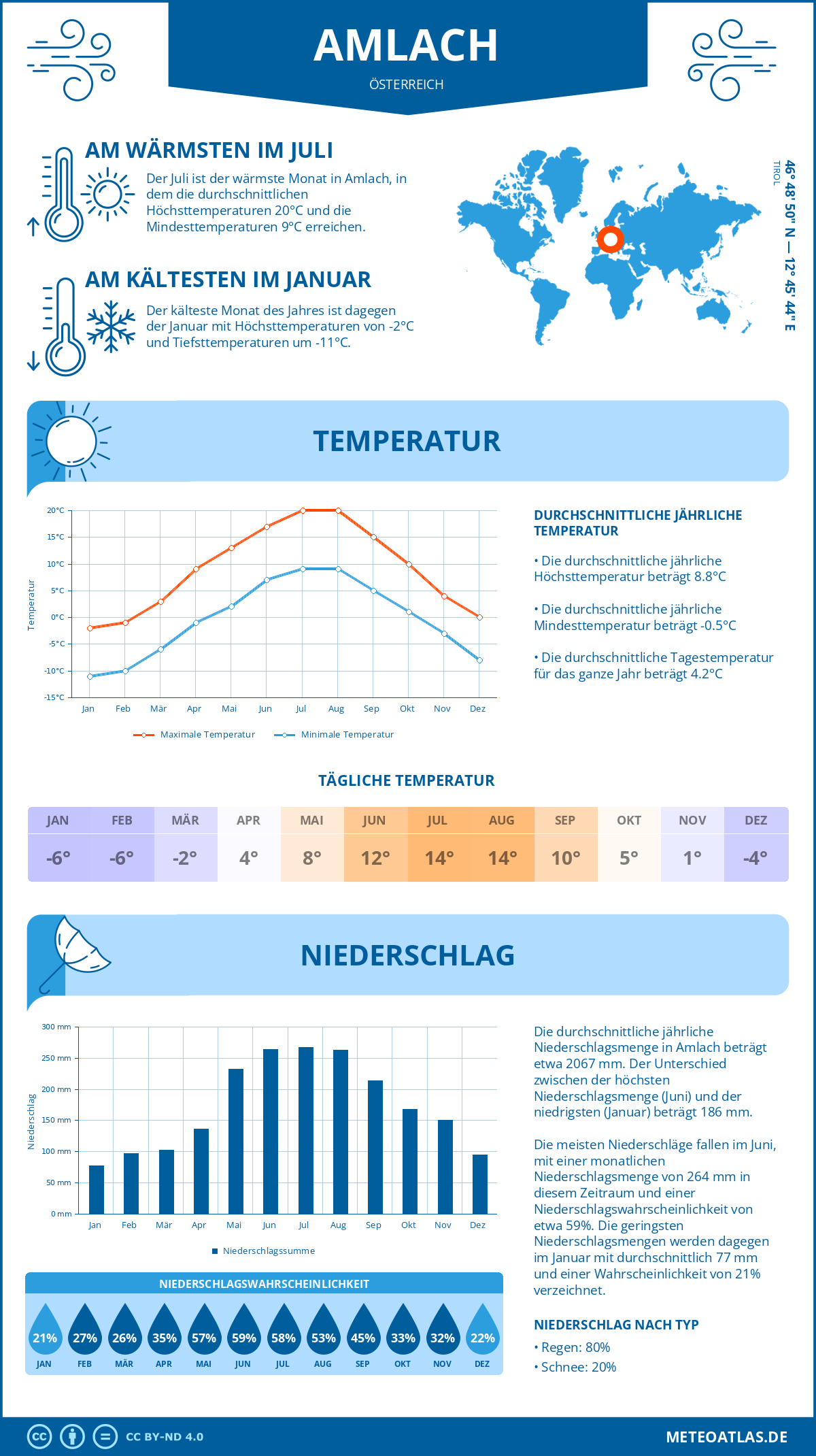 Wetter Amlach (Österreich) - Temperatur und Niederschlag