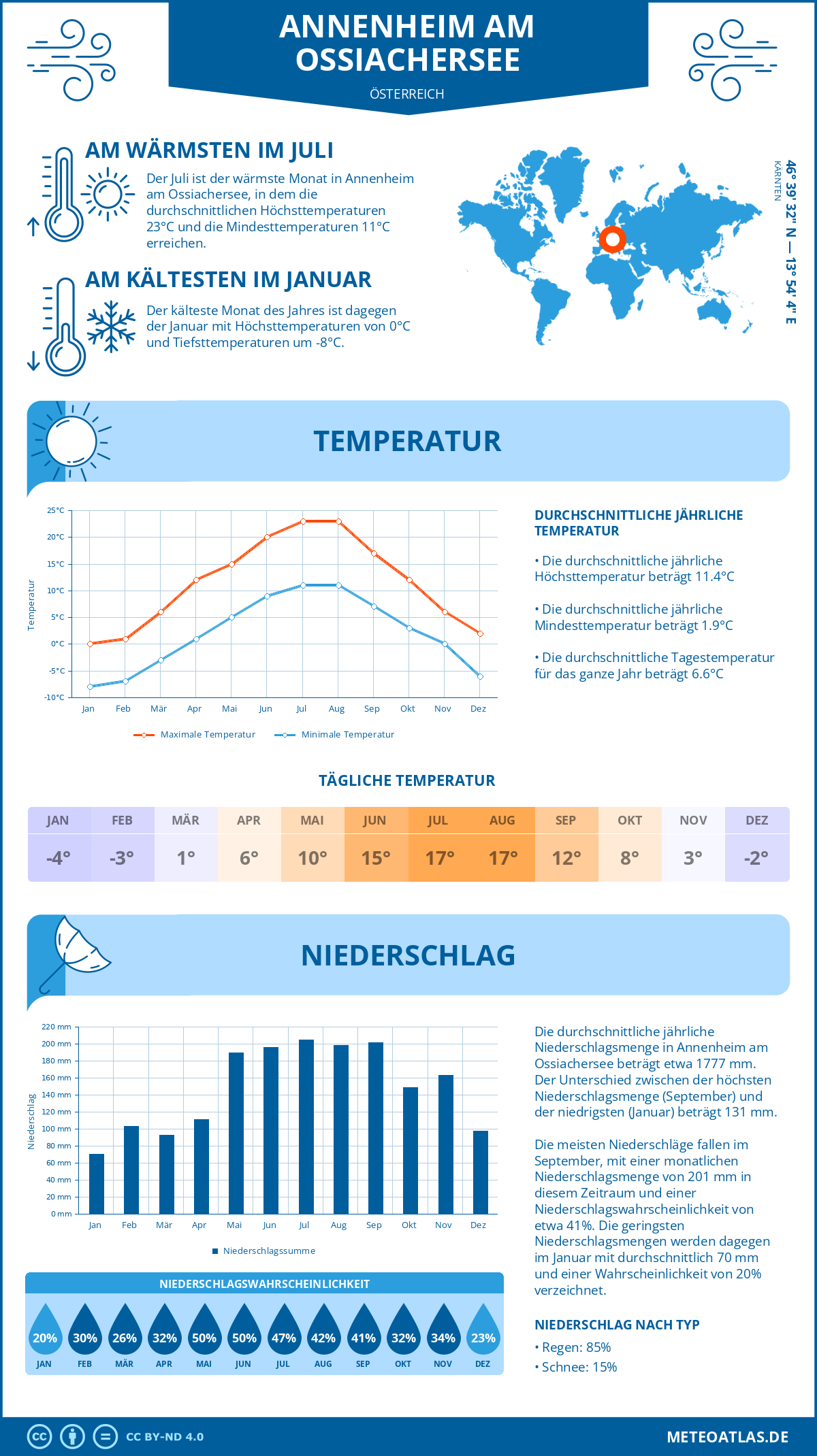 Wetter Annenheim am Ossiachersee (Österreich) - Temperatur und Niederschlag