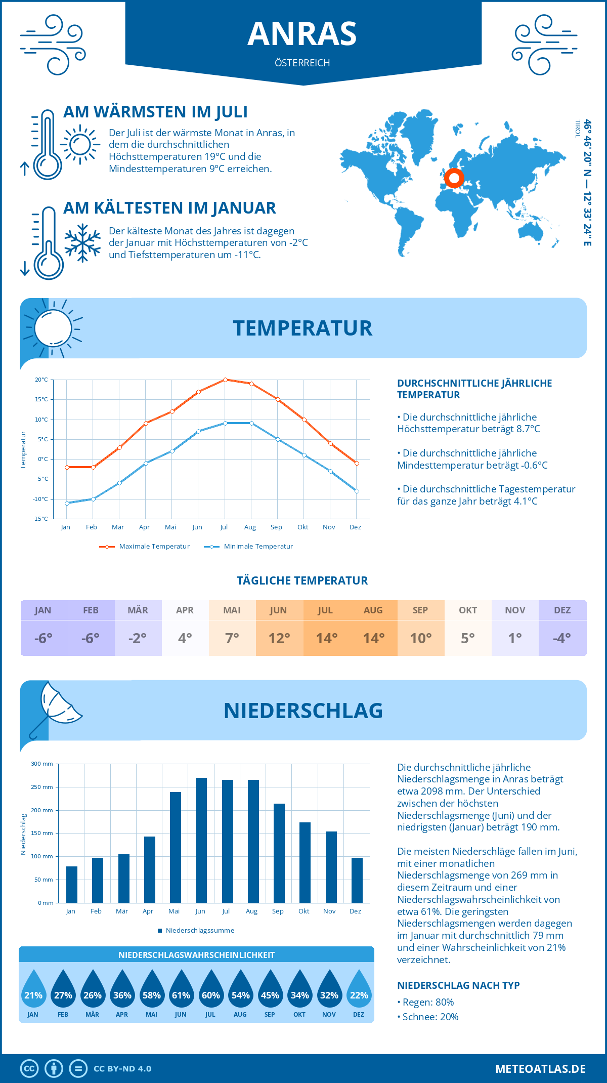 Wetter Anras (Österreich) - Temperatur und Niederschlag