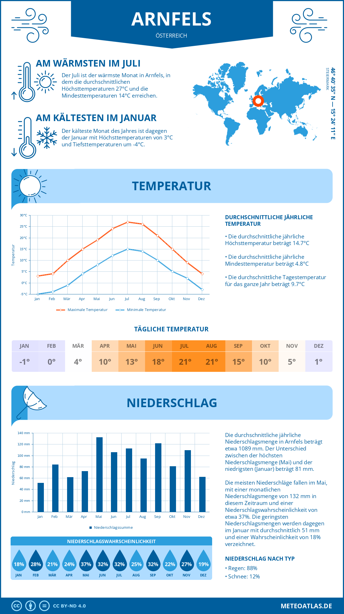 Wetter Arnfels (Österreich) - Temperatur und Niederschlag