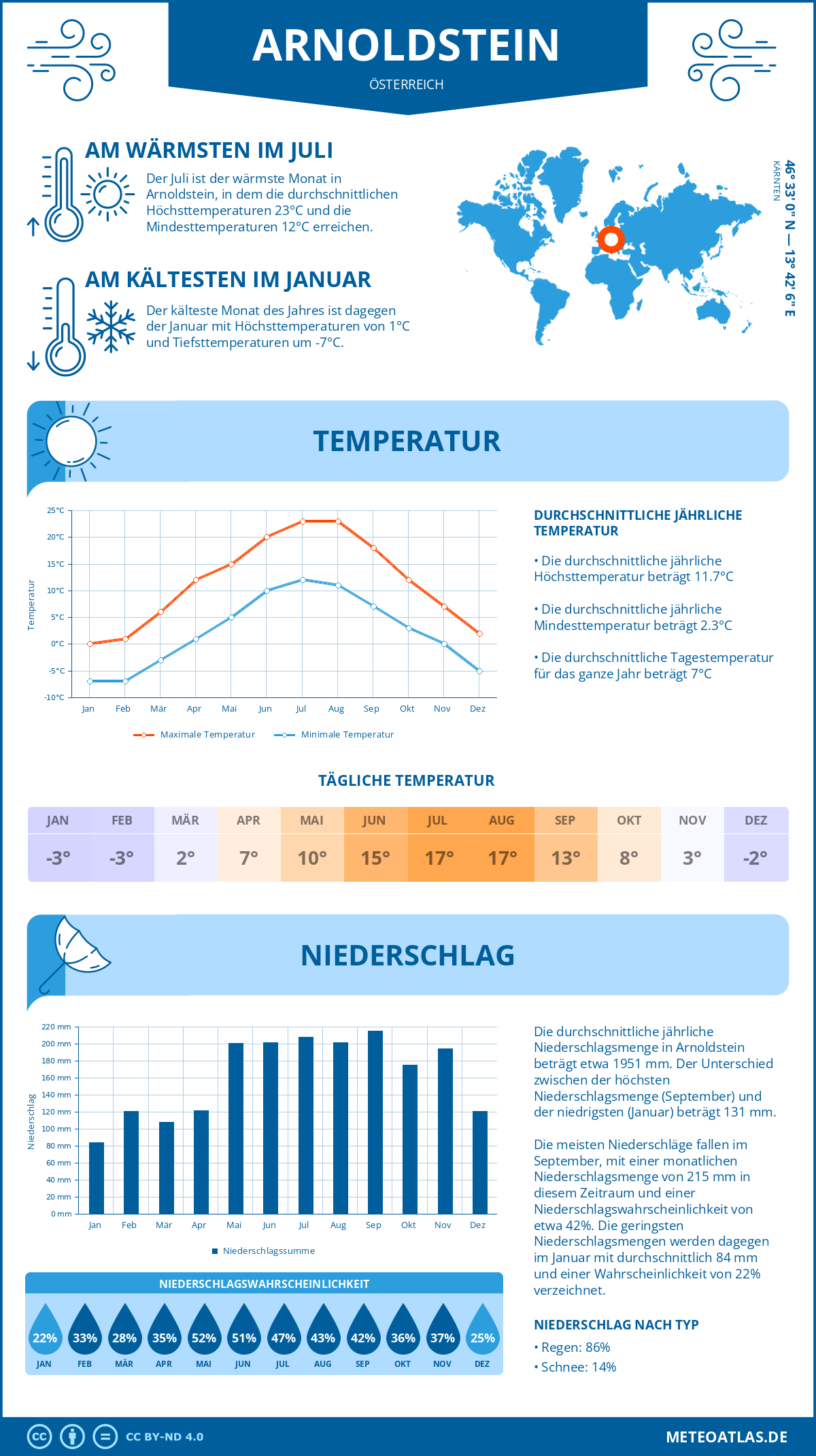 Wetter Arnoldstein (Österreich) - Temperatur und Niederschlag