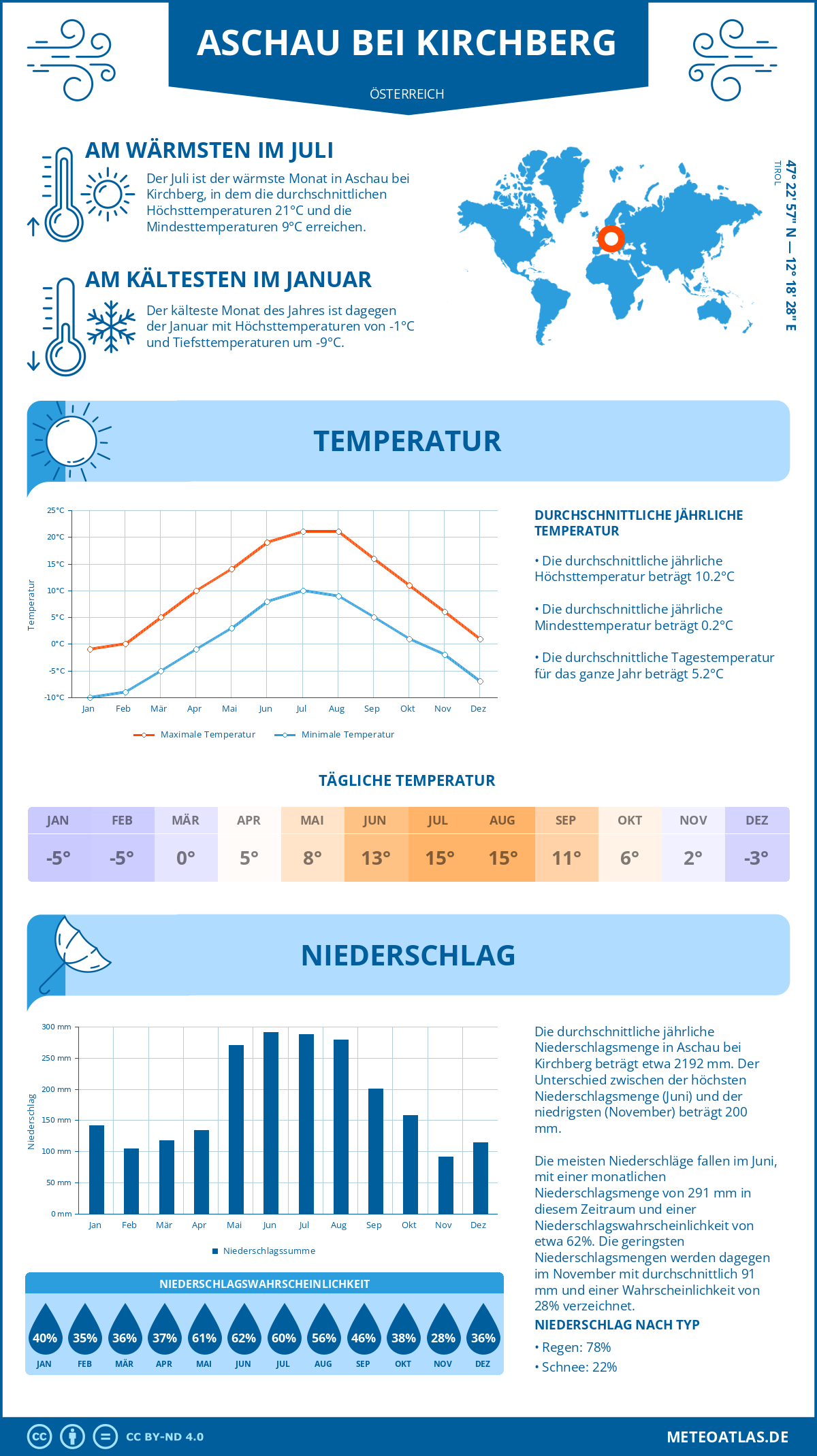 Wetter Aschau bei Kirchberg (Österreich) - Temperatur und Niederschlag