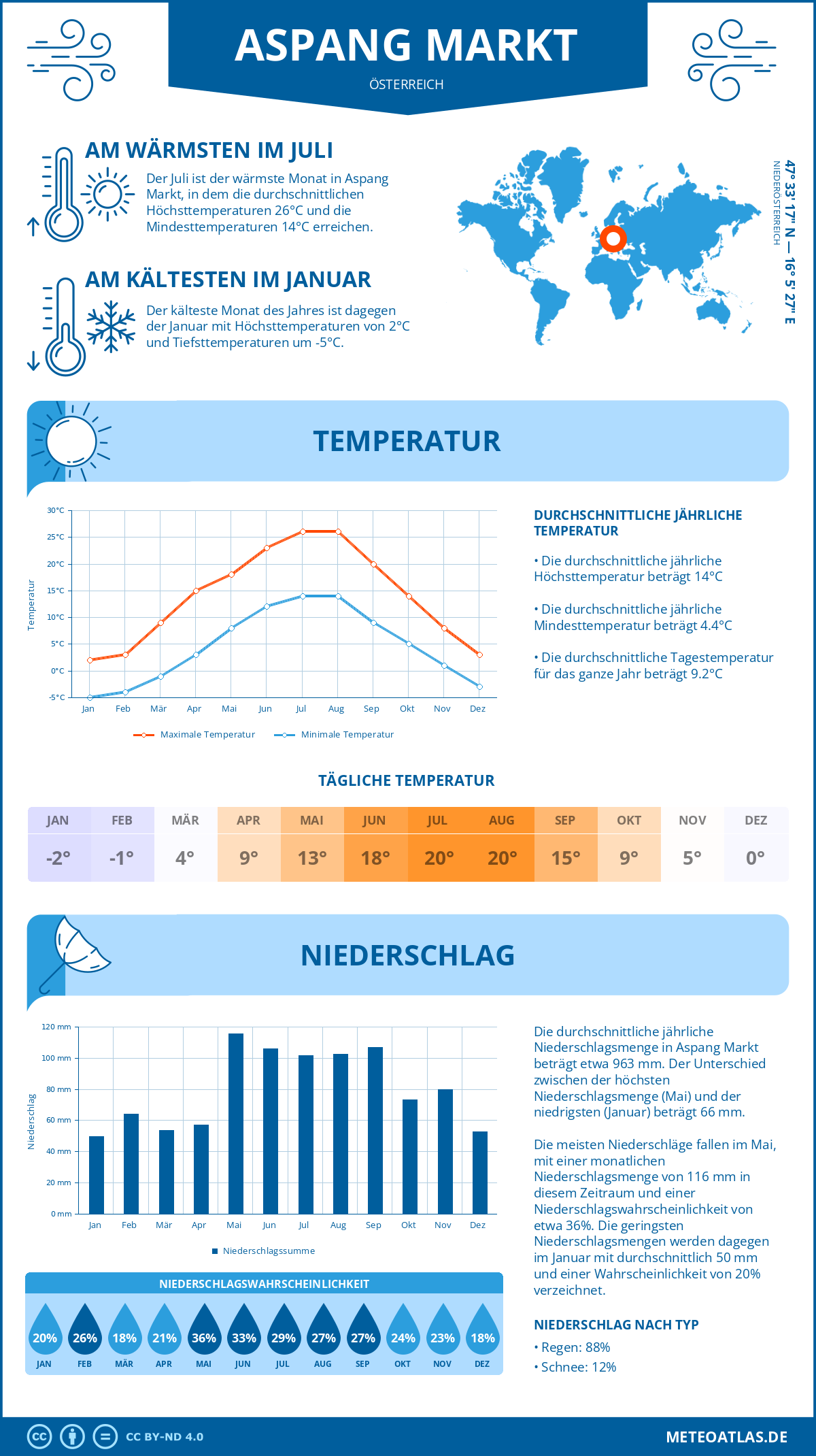 Wetter Aspang Markt (Österreich) - Temperatur und Niederschlag