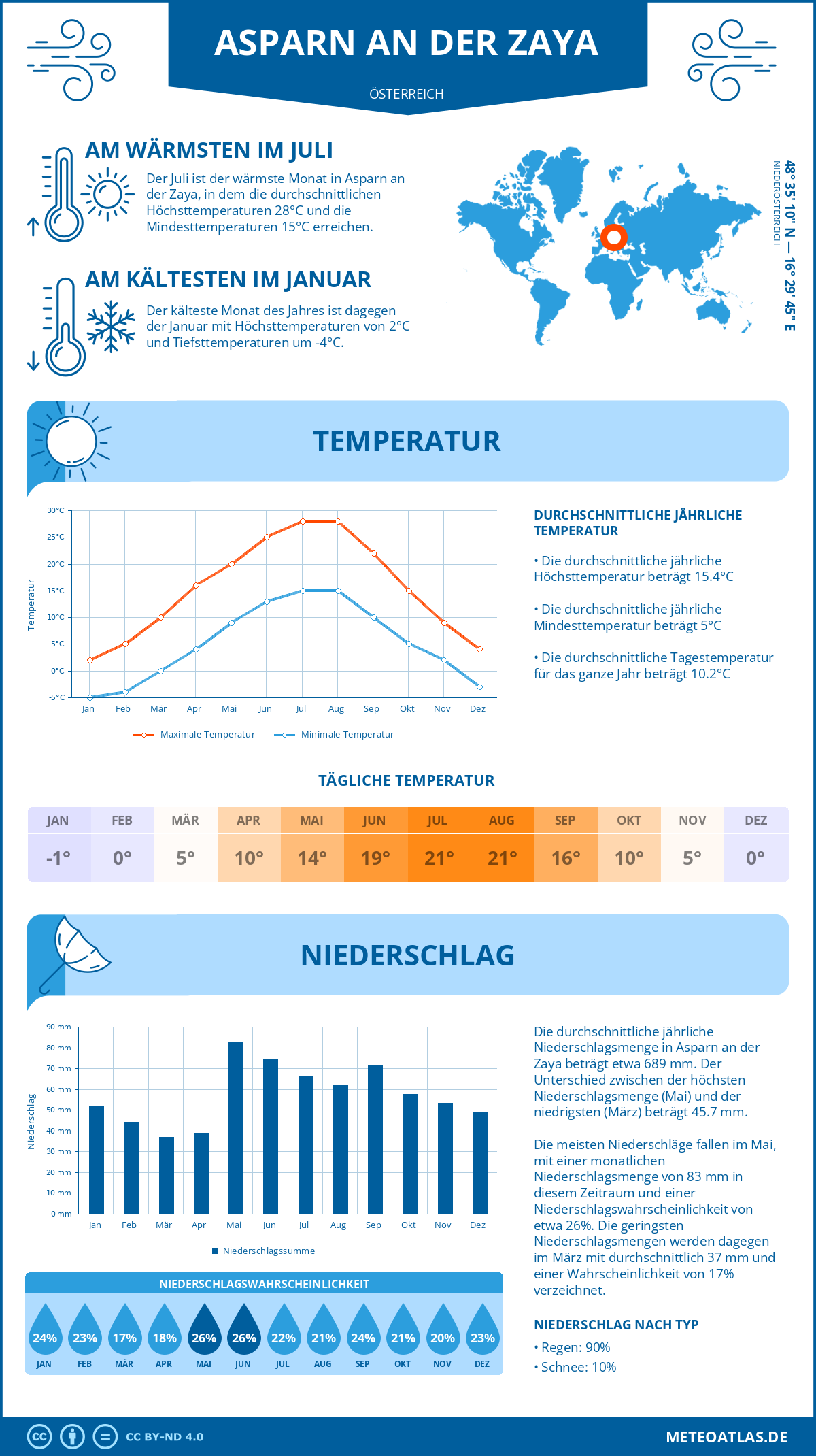 Wetter Asparn an der Zaya (Österreich) - Temperatur und Niederschlag