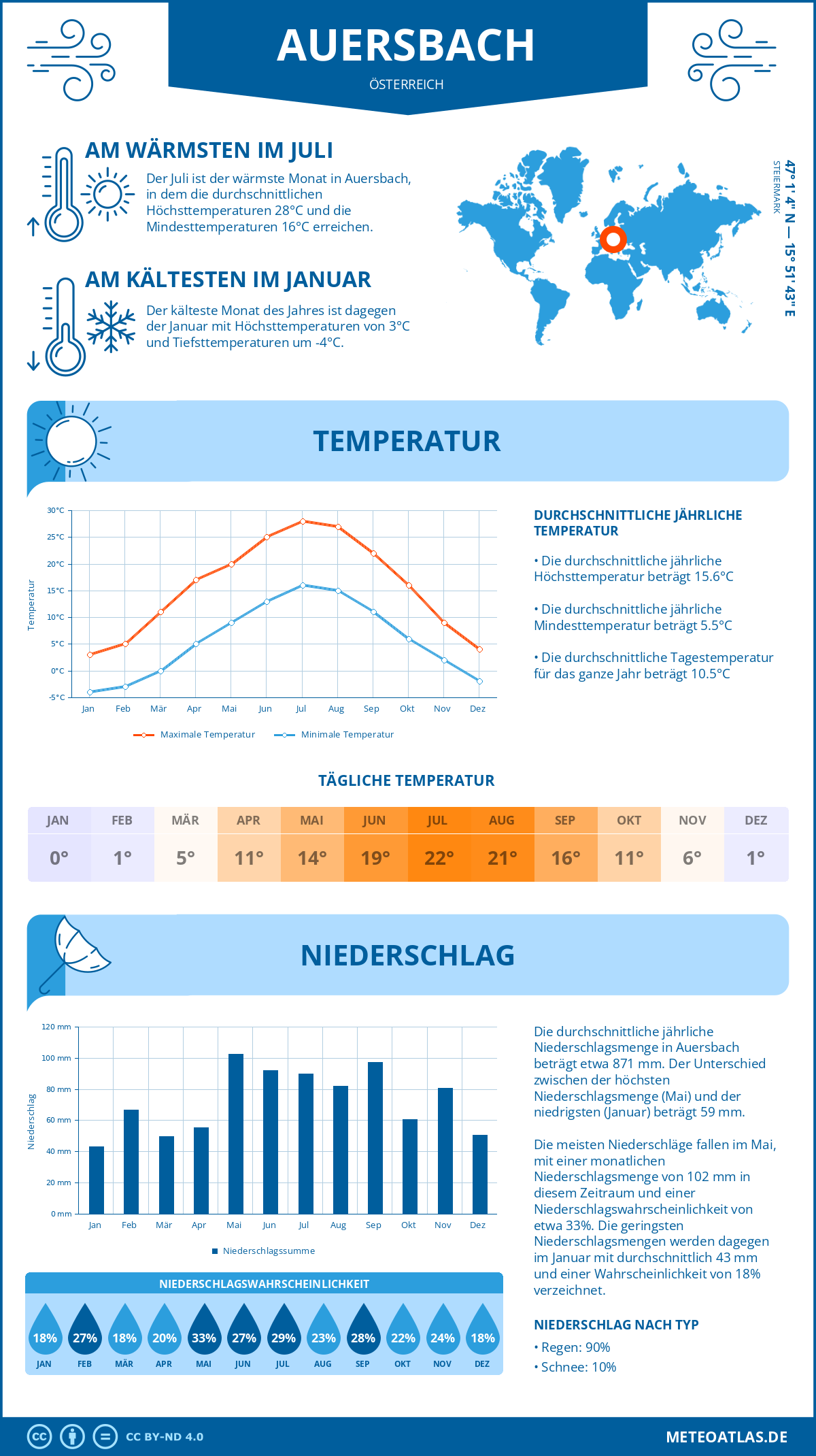 Wetter Auersbach (Österreich) - Temperatur und Niederschlag