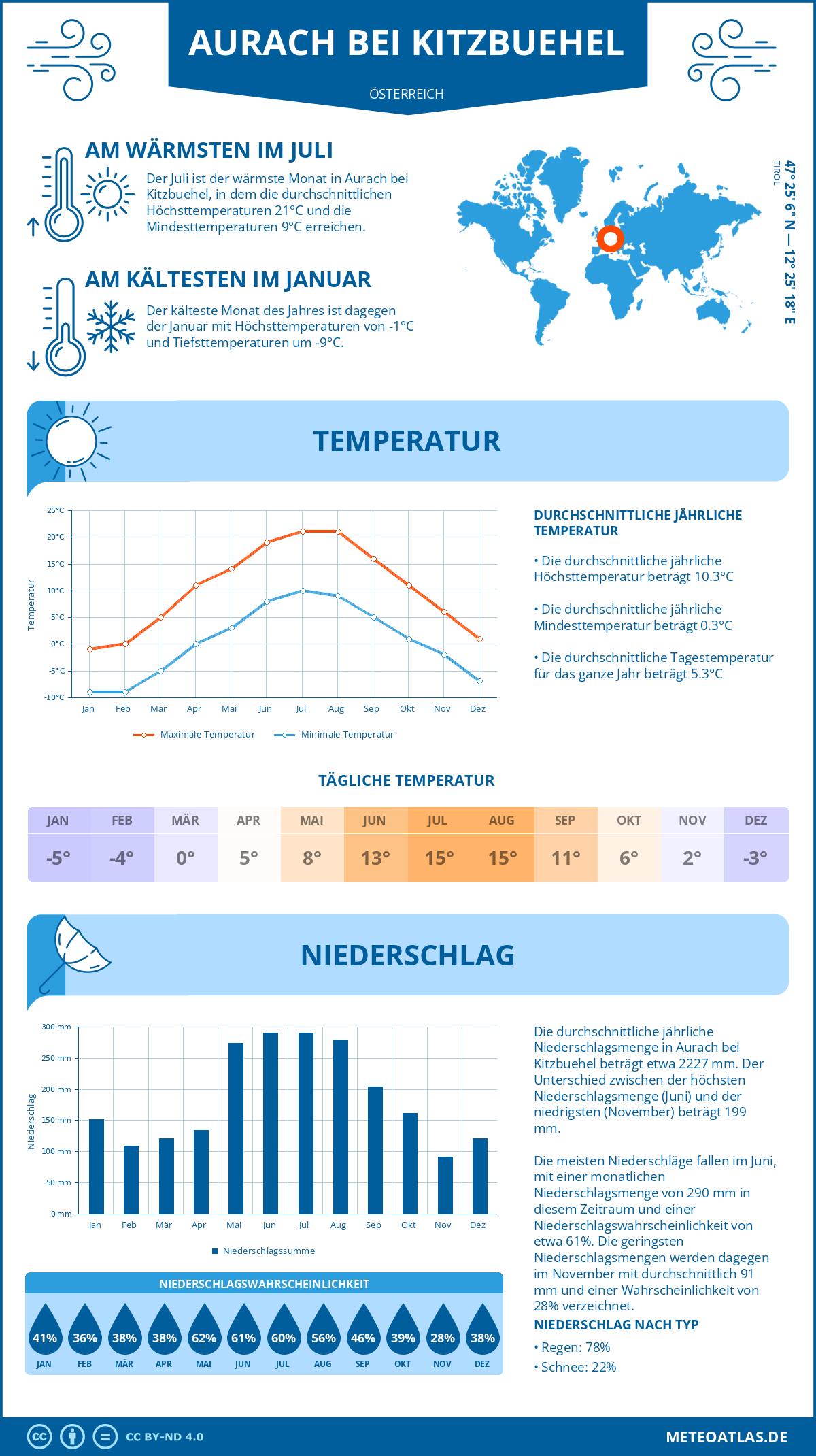 Wetter Aurach bei Kitzbuehel (Österreich) - Temperatur und Niederschlag