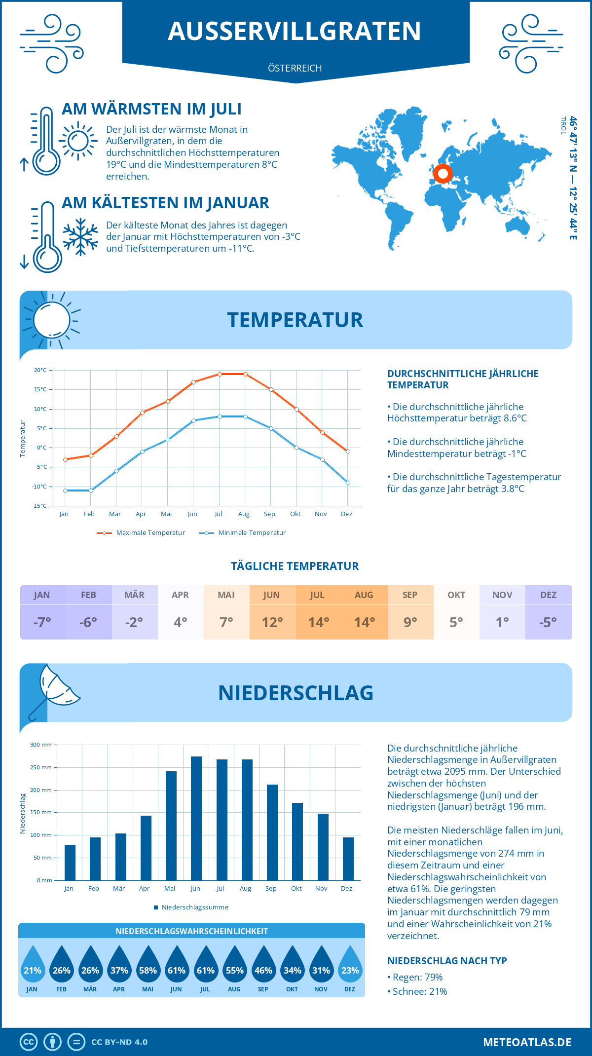 Wetter Außervillgraten (Österreich) - Temperatur und Niederschlag