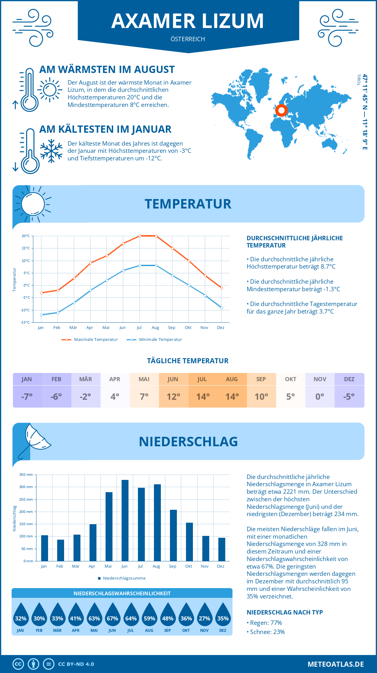 Wetter Axamer Lizum (Österreich) - Temperatur und Niederschlag