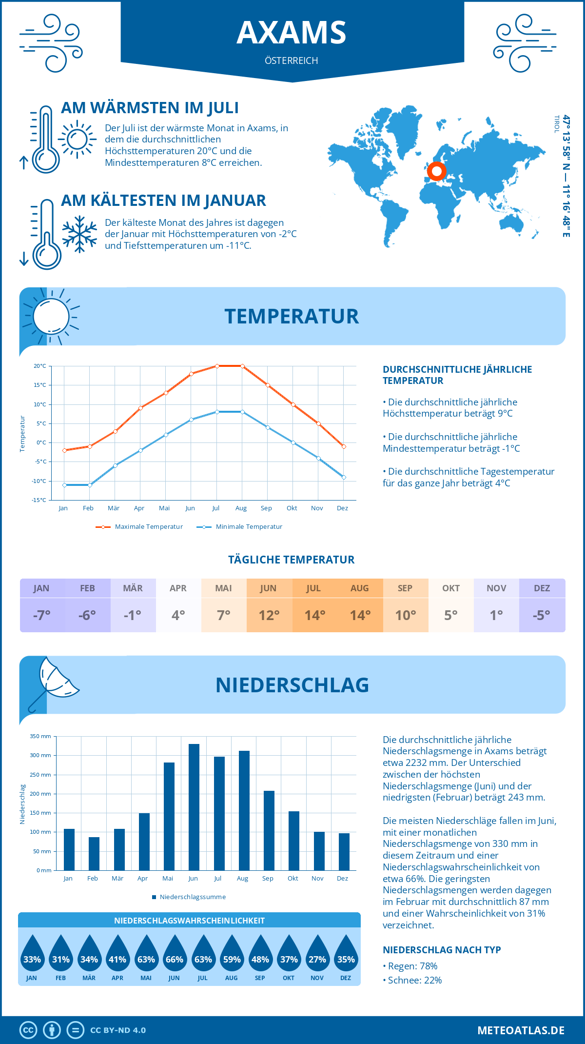Wetter Axams (Österreich) - Temperatur und Niederschlag